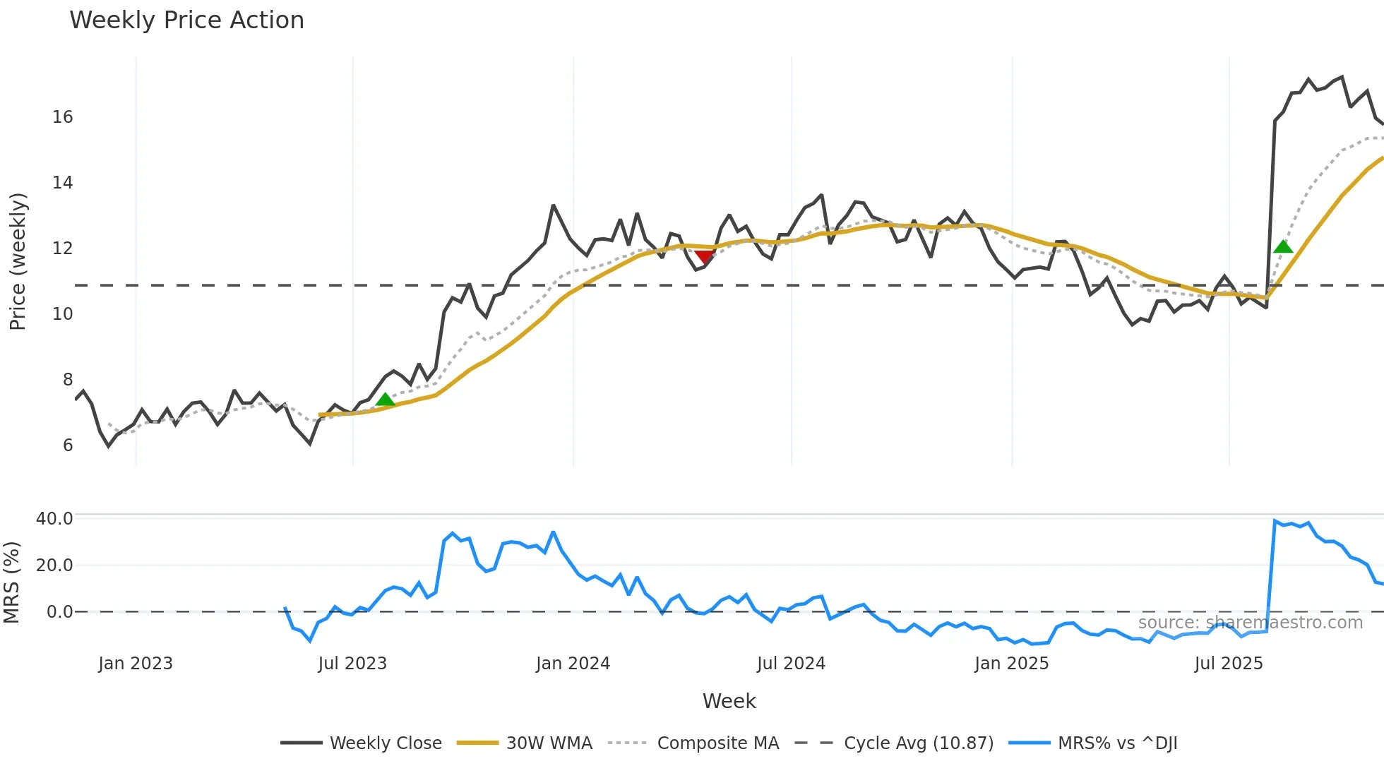 SCS weekly Price Action chart, closing 2025-11-07