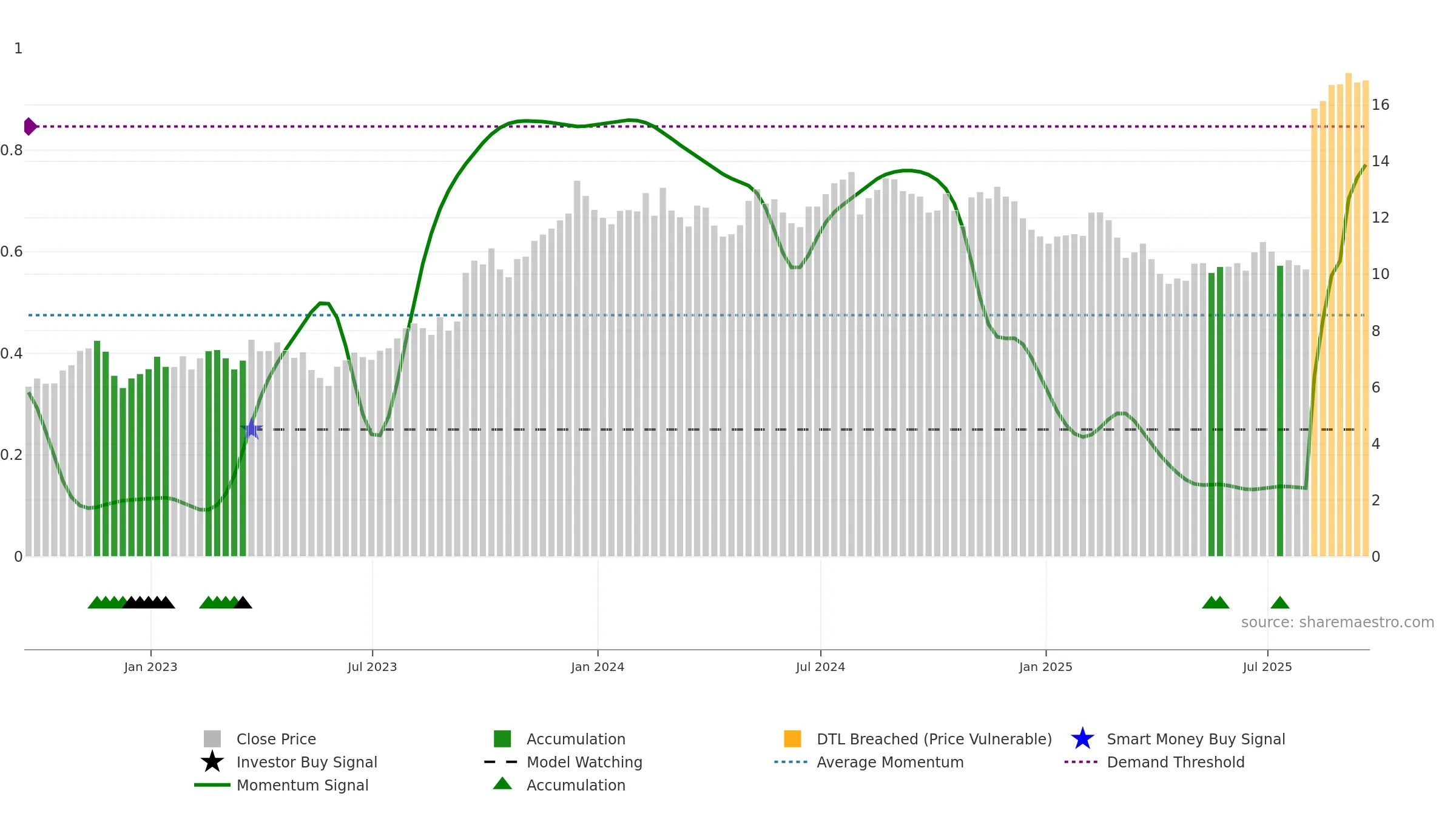 SCS weekly Smart Money chart, closing 2025-09-19.