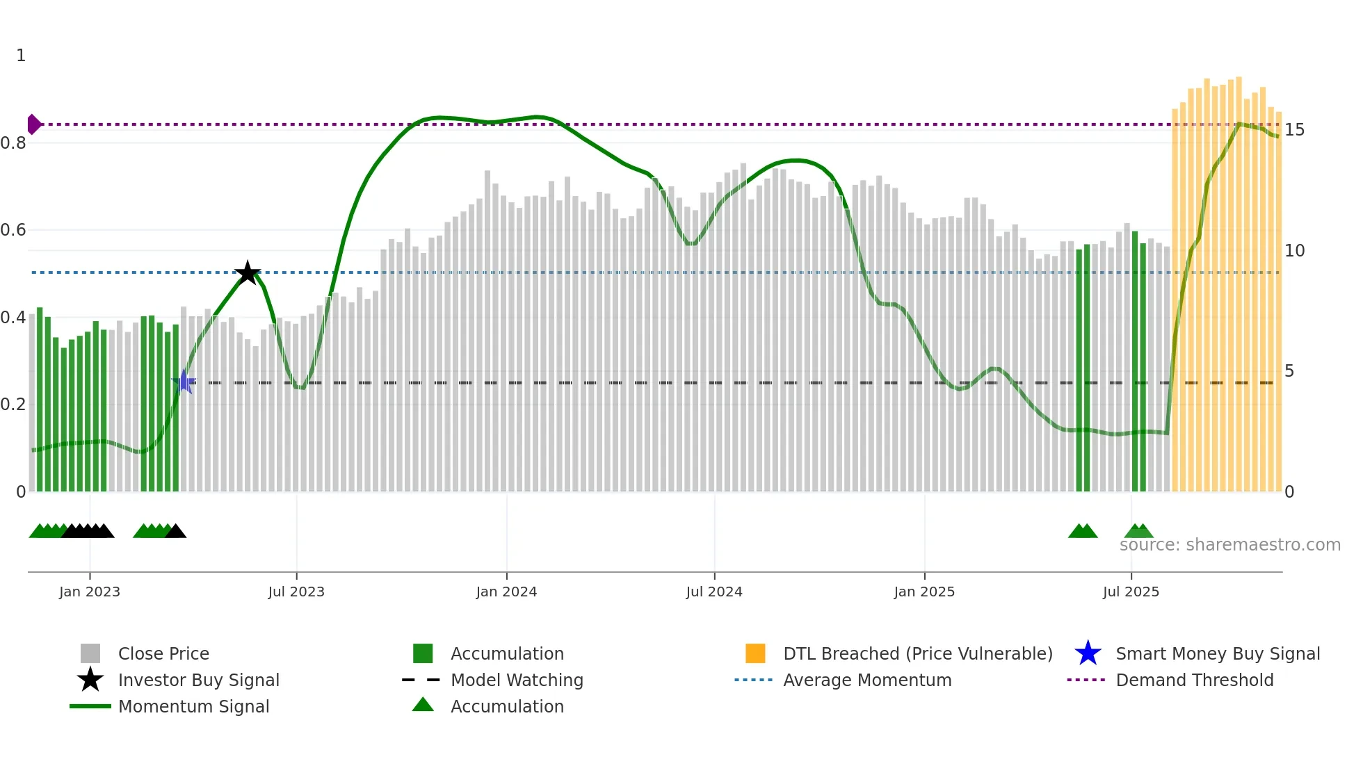 SCS weekly Smart Money chart