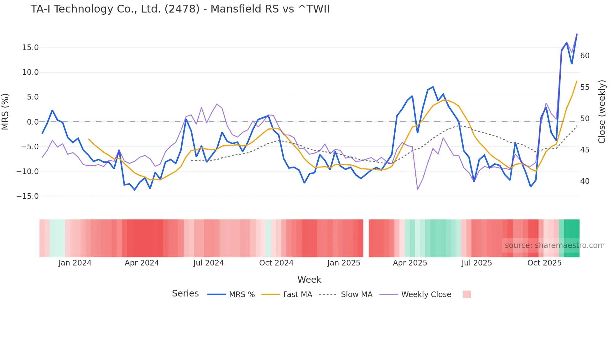 2478 Mansfield Relative Strength chart