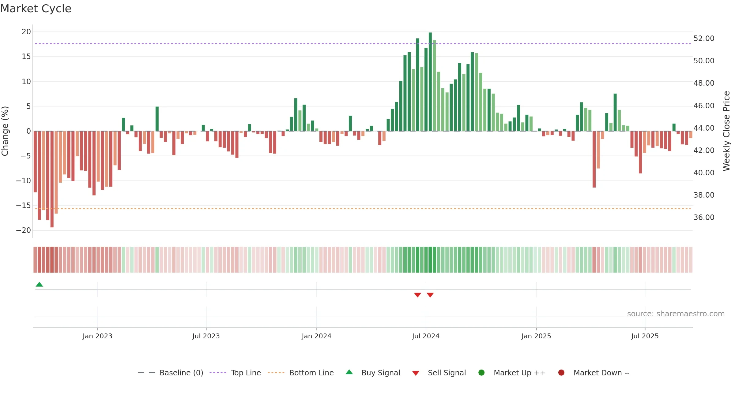 2478 weekly Market Cycle chart, closing 2025-09-15.