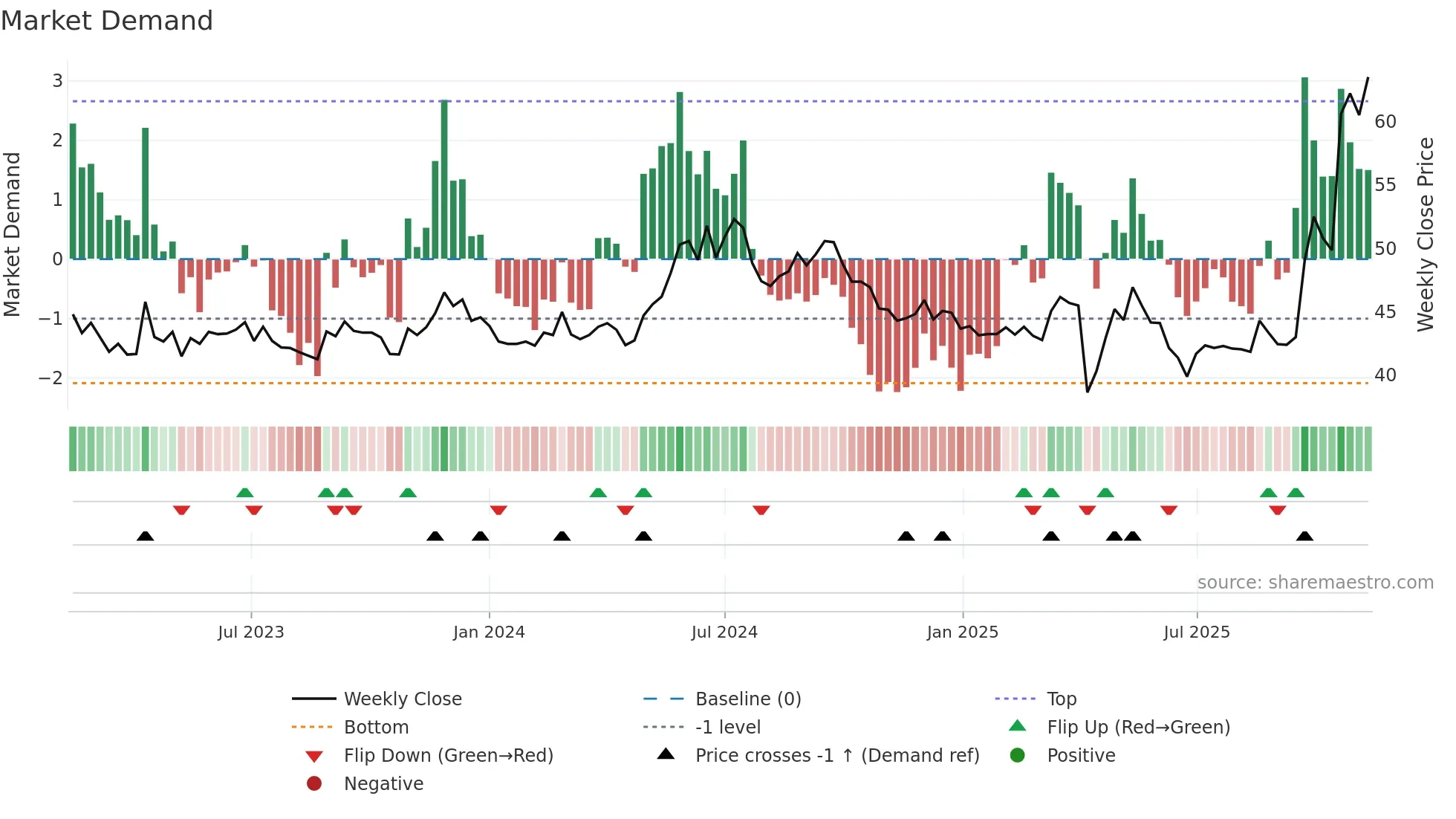 2478 weekly Market Demand chart