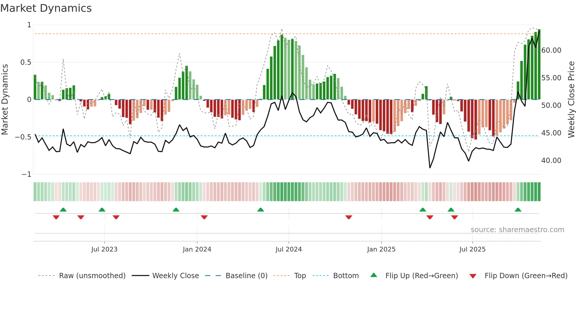 2478 weekly Market Dynamics chart