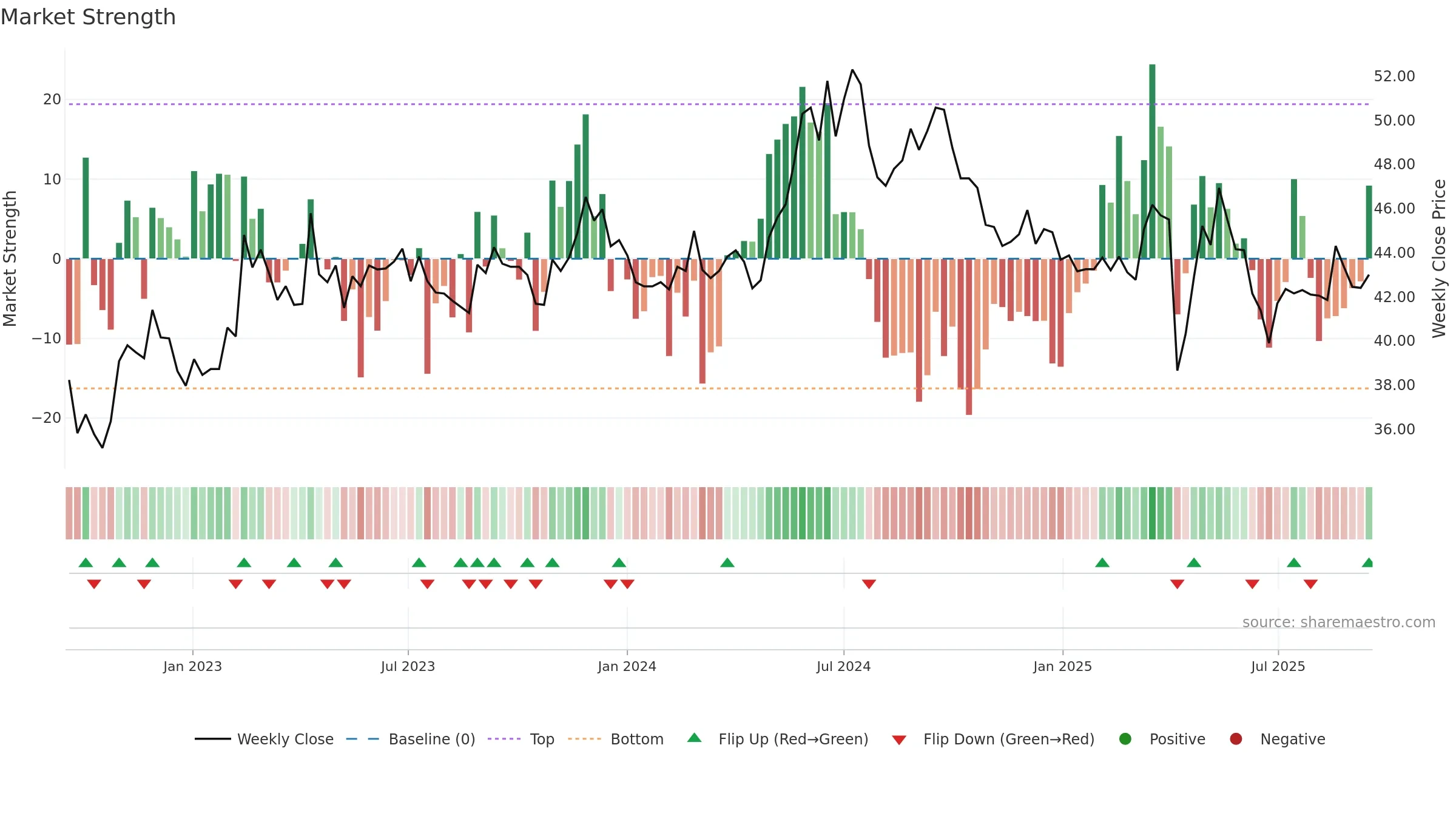 2478 weekly Market Strength chart, closing 2025-09-15.