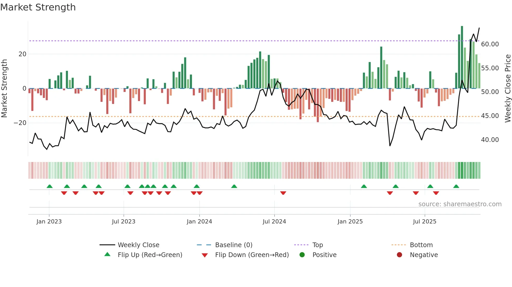 2478 weekly Market Strength chart