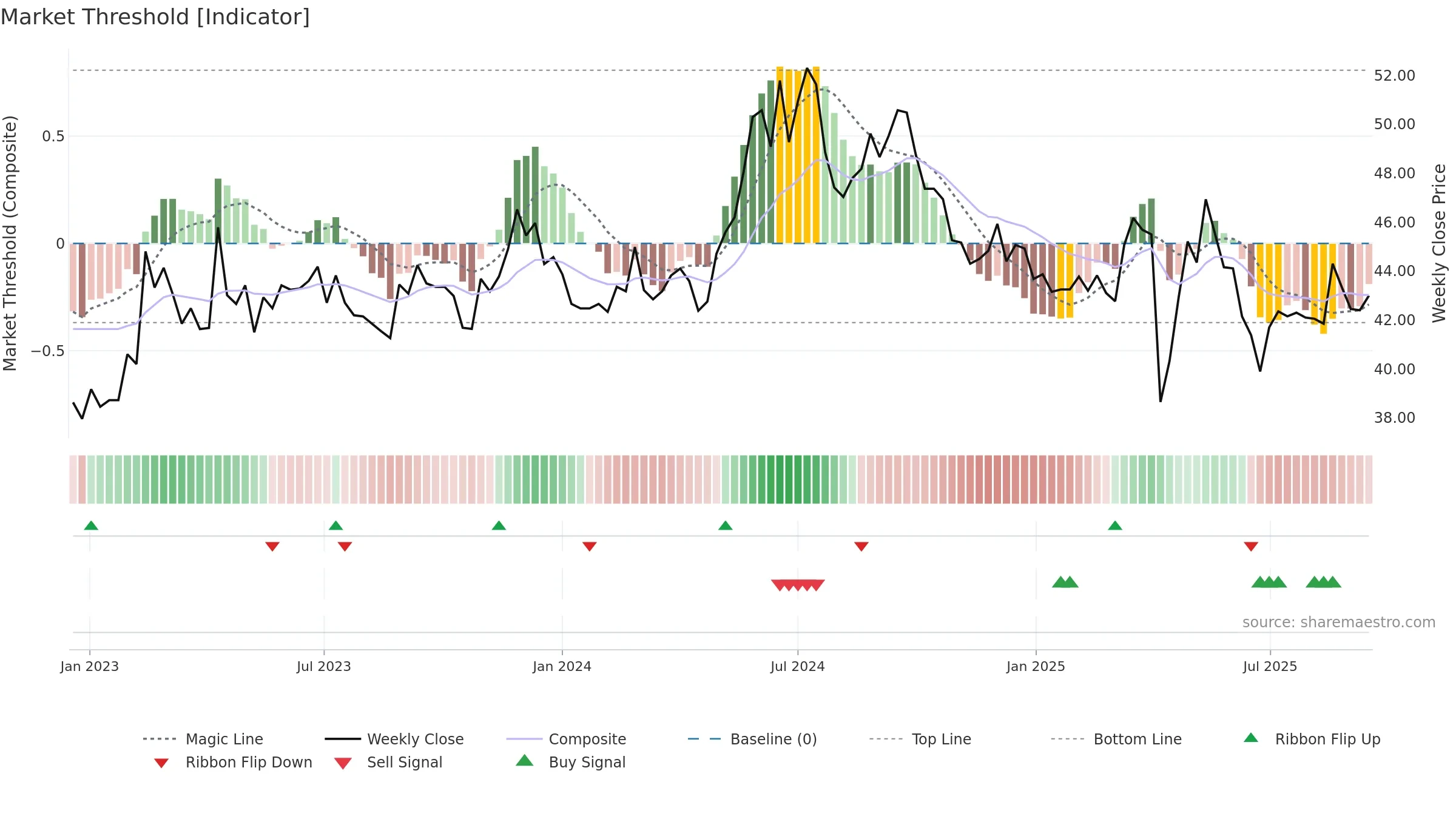 2478 weekly Market Threshold chart, closing 2025-09-15.
