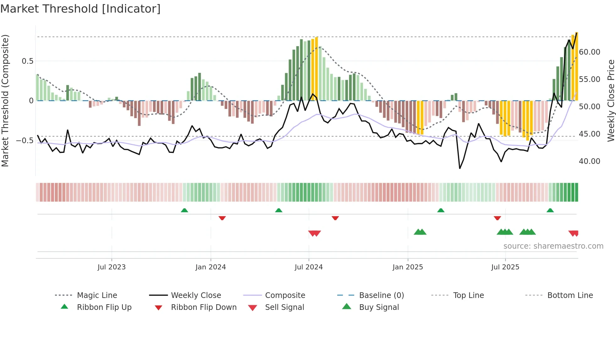 2478 weekly Market Threshold chart