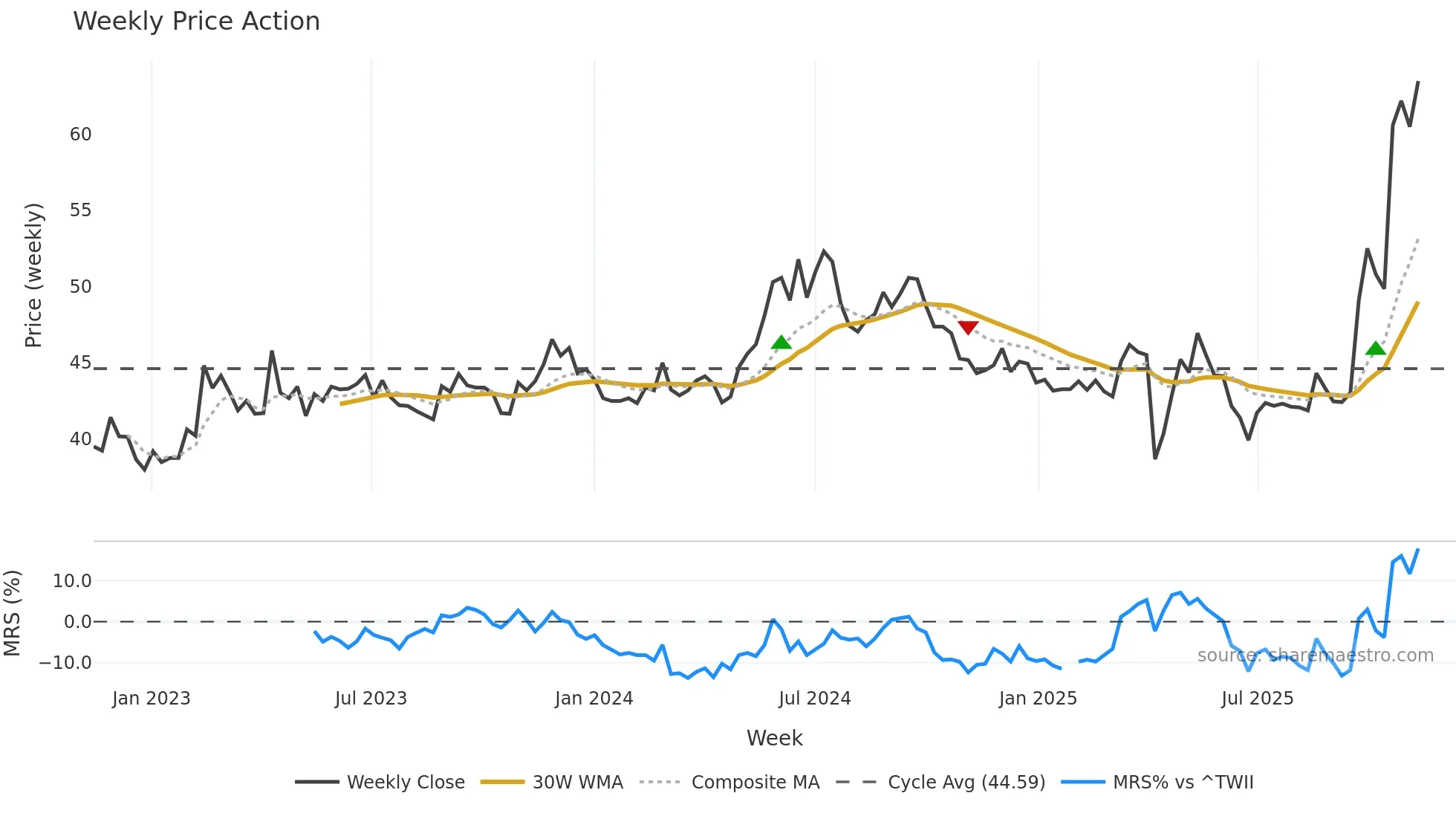 2478 weekly Price Action chart, closing 2025-11-10