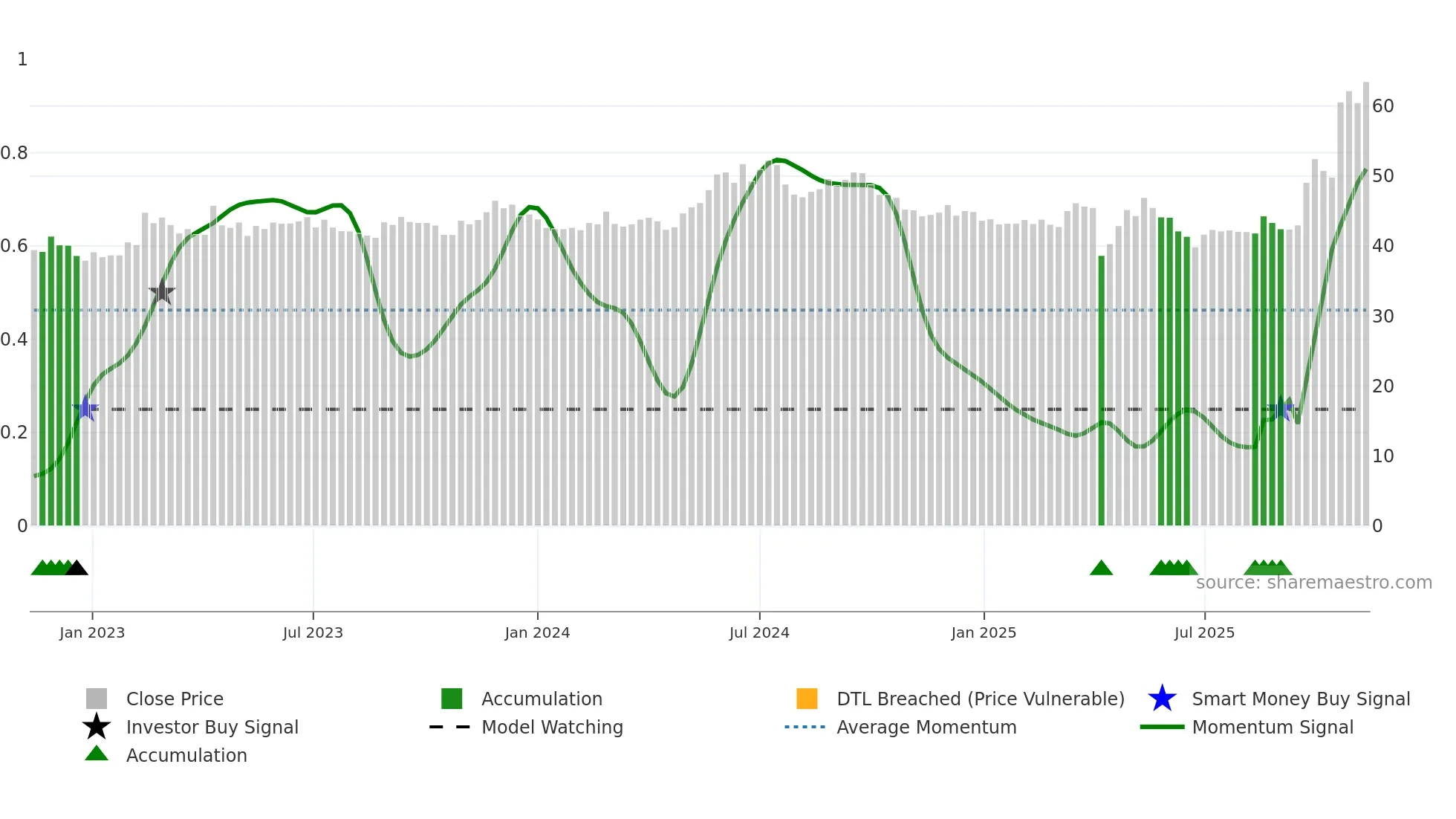2478 weekly Smart Money chart