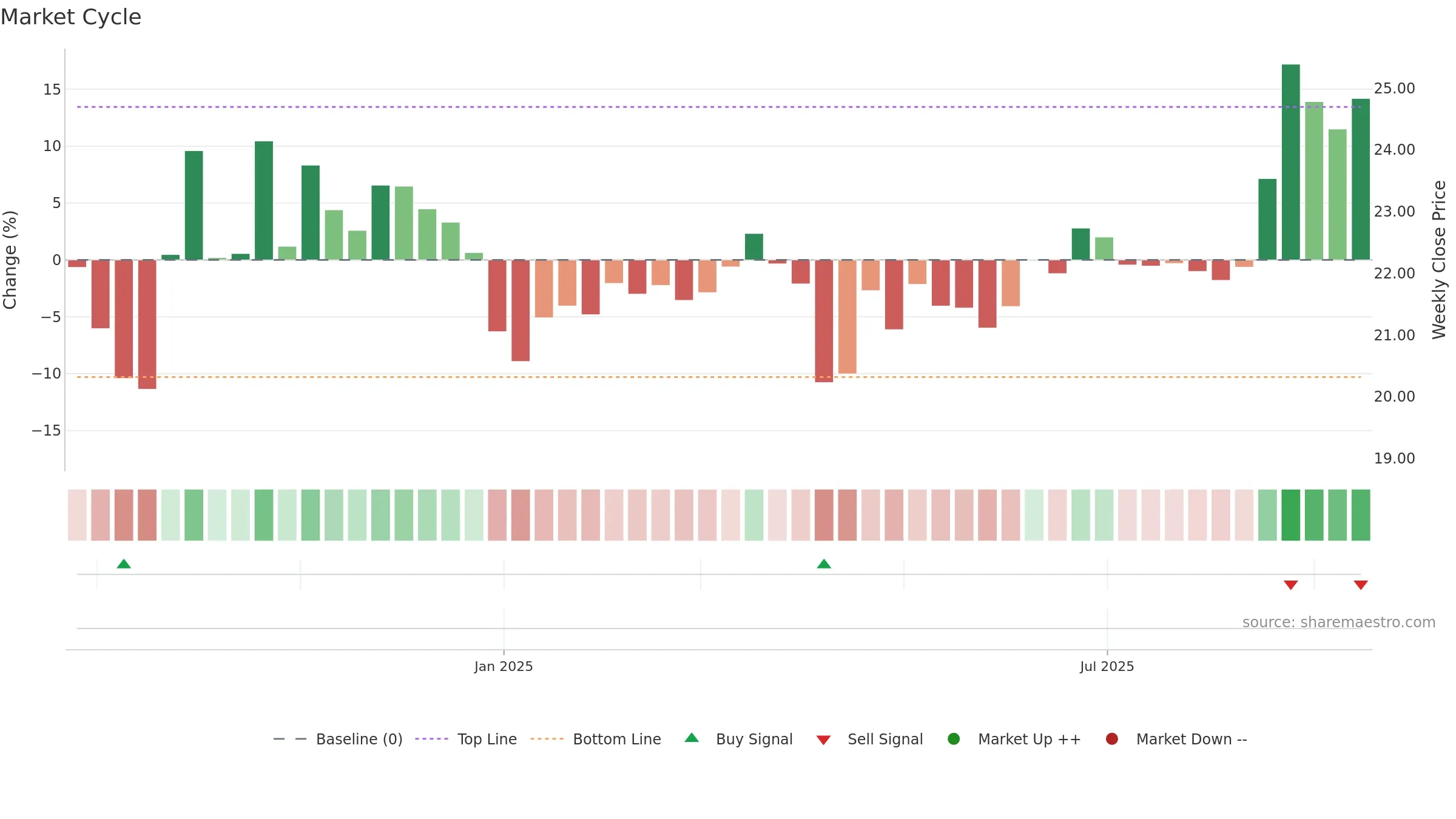 603381 weekly Market Cycle chart, closing 2025-09-15.