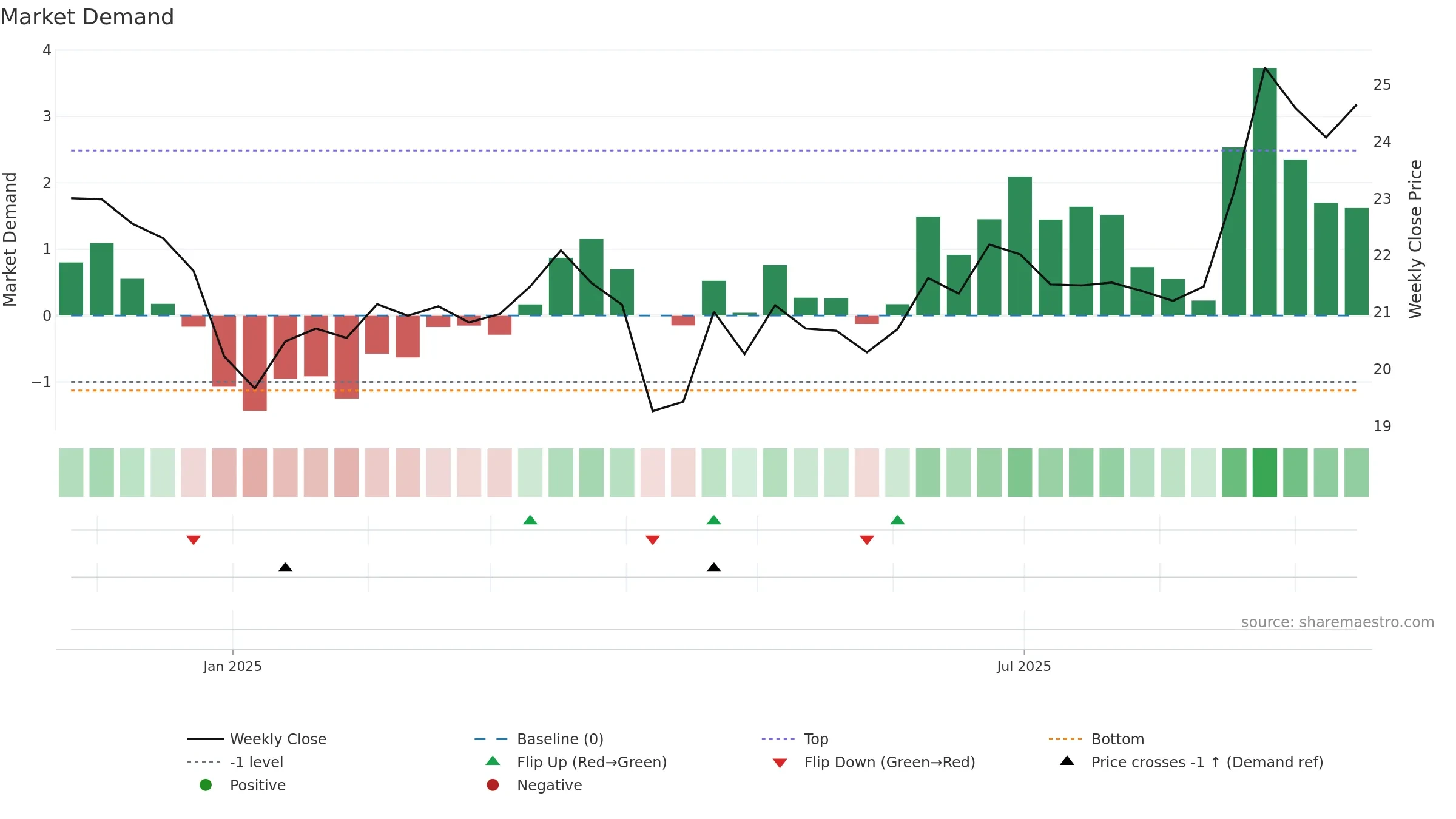 603381 weekly Market Demand chart, closing 2025-09-15.