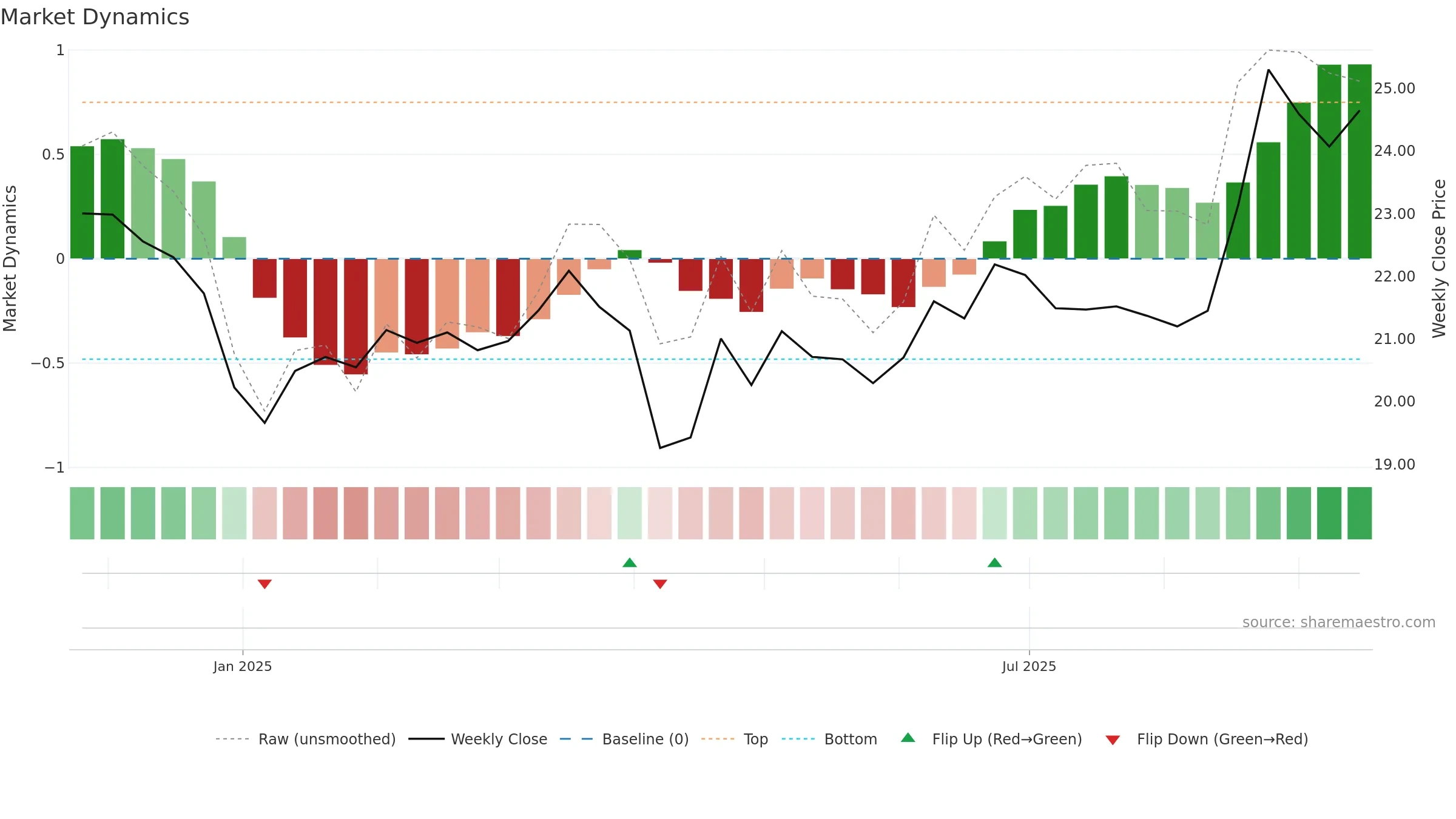 603381 weekly Market Dynamics chart, closing 2025-09-15.