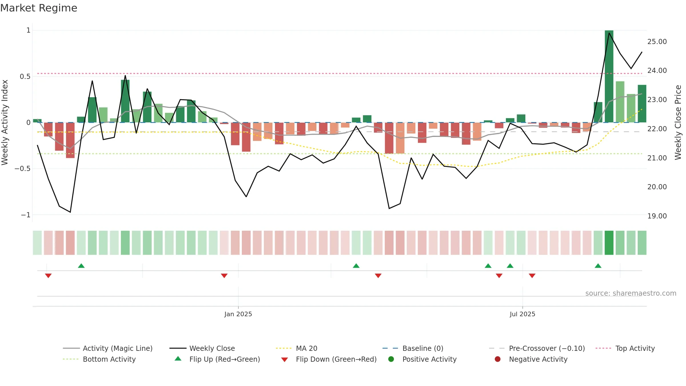 603381 weekly Market Snapshot chart, closing 2025-09-15.