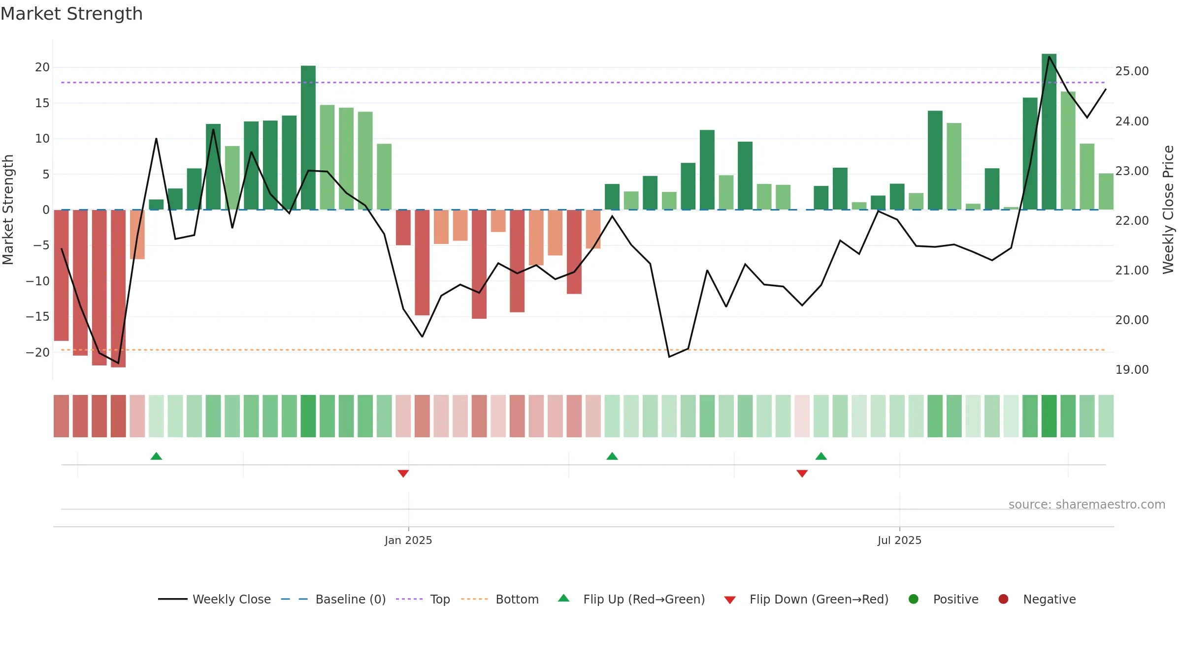 603381 weekly Market Strength chart, closing 2025-09-15.