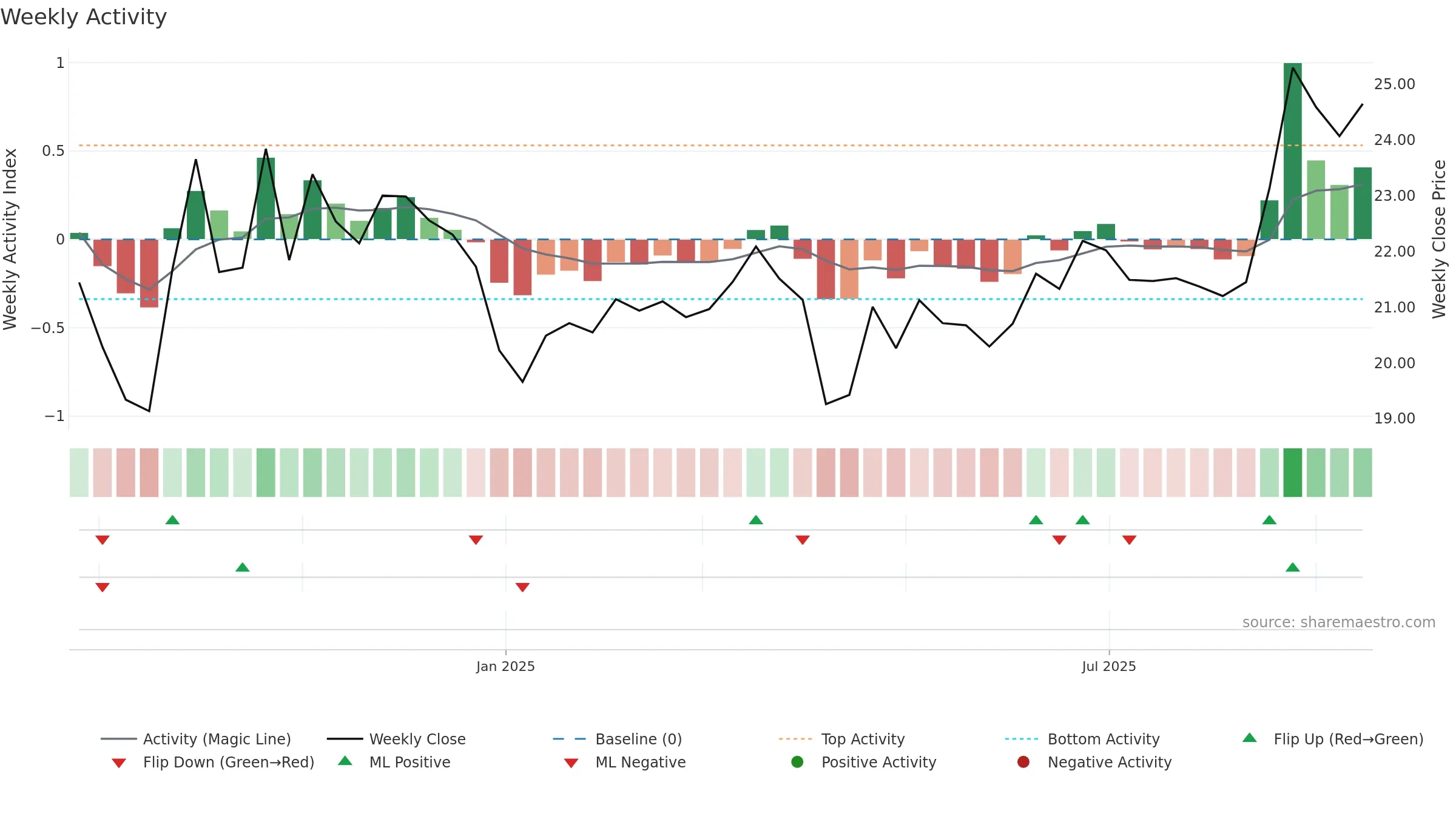 603381 weekly Activity chart, closing 2025-09-15.