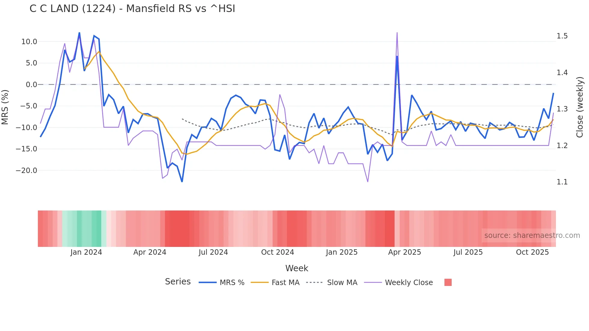 1224 Mansfield Relative Strength chart
