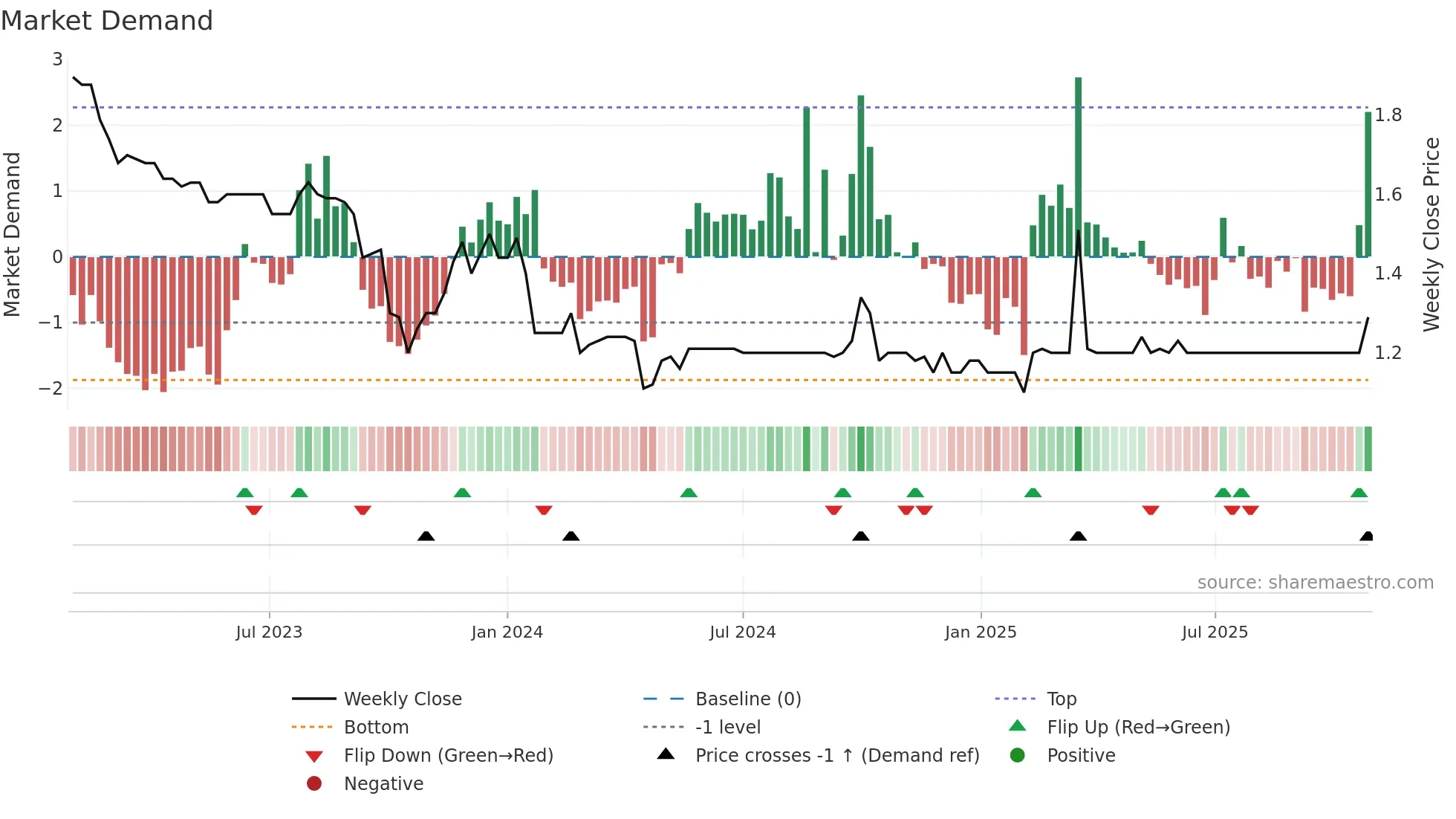 1224 weekly Market Demand chart