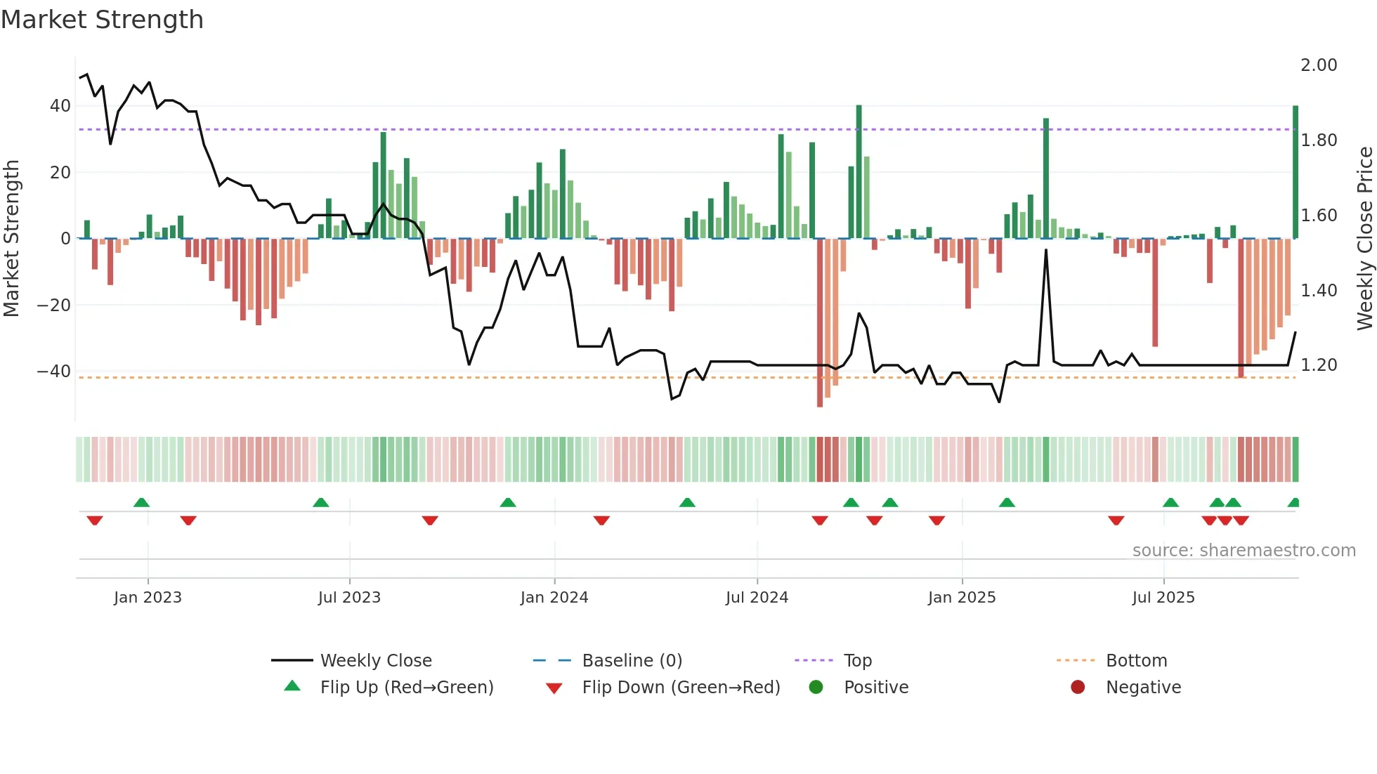 1224 weekly Market Strength chart