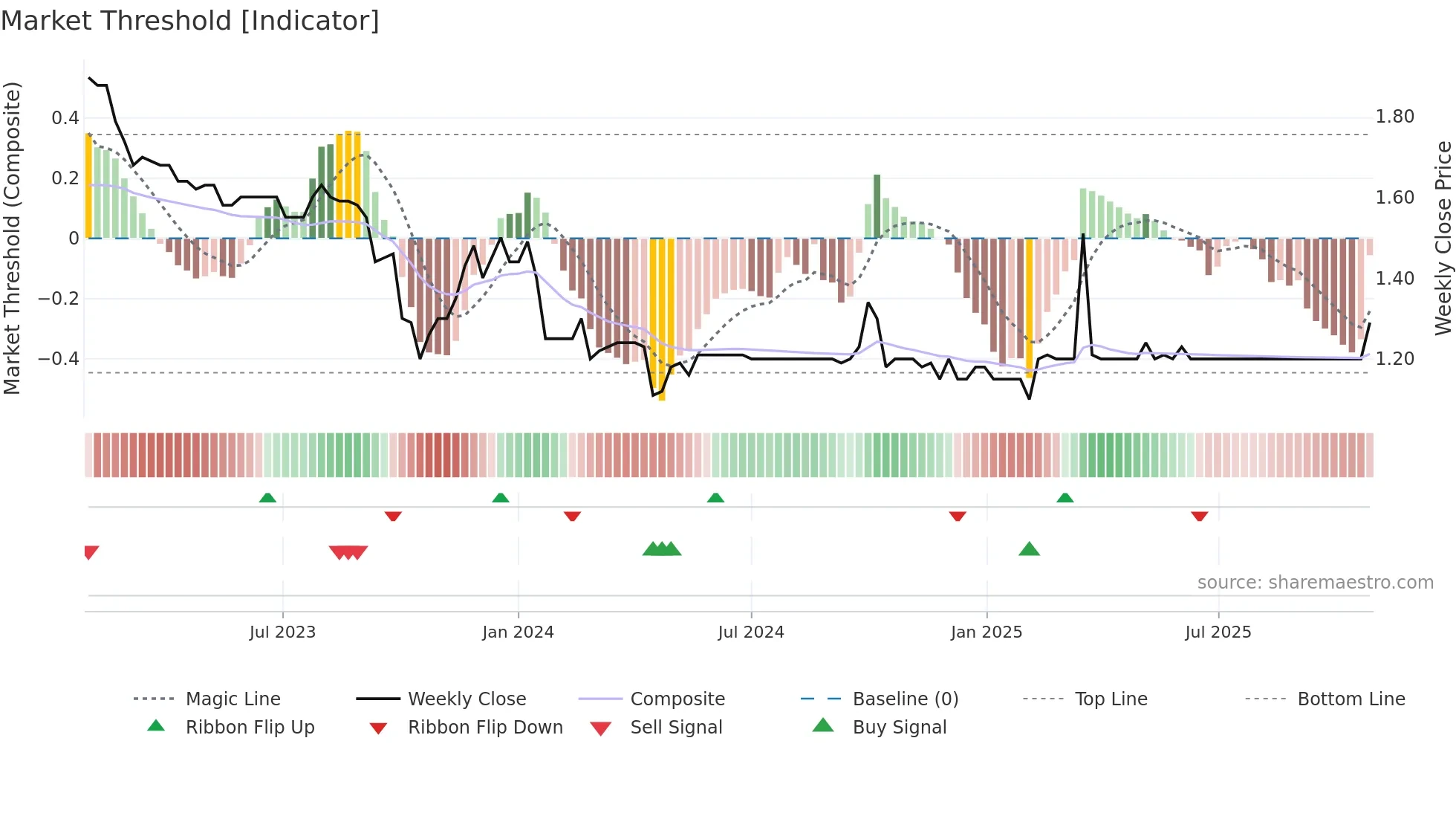 1224 weekly Market Threshold chart
