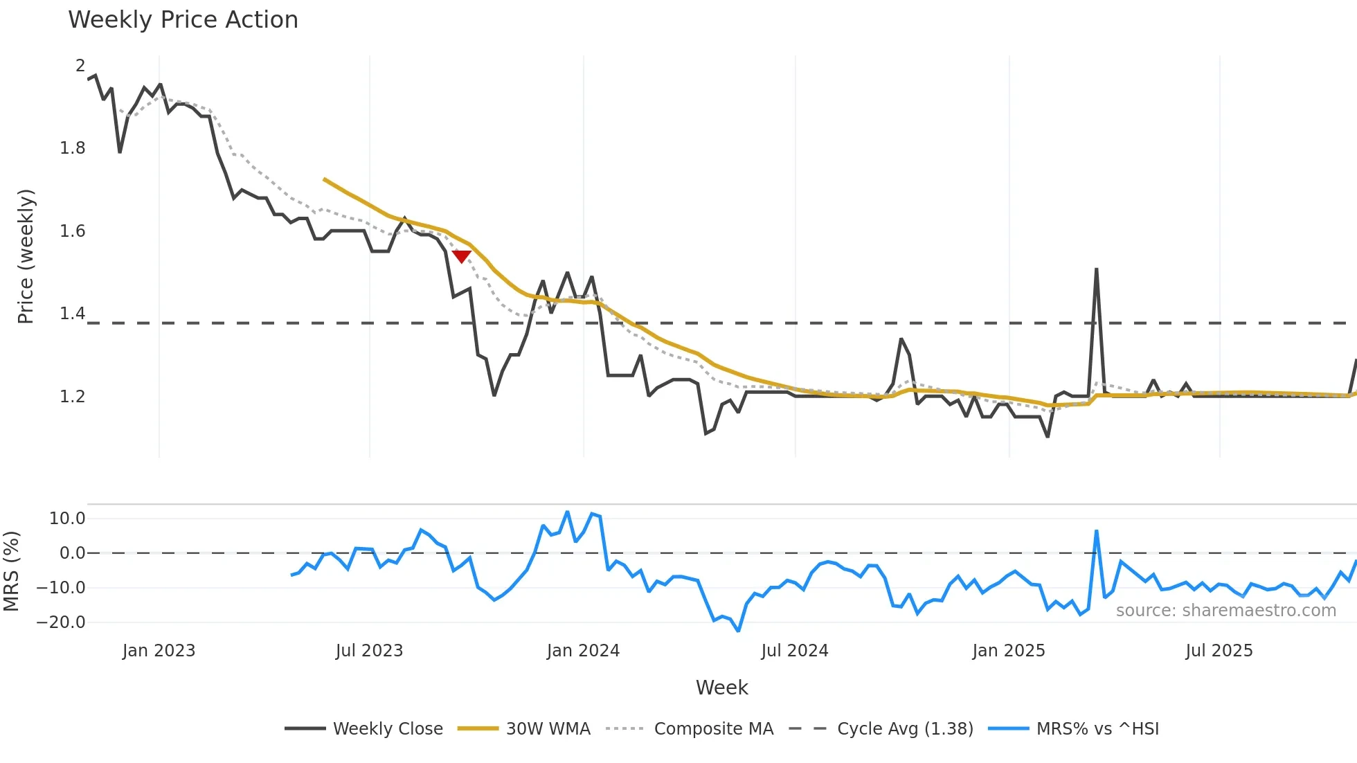 1224 weekly Price Action chart, closing 2025-10-27