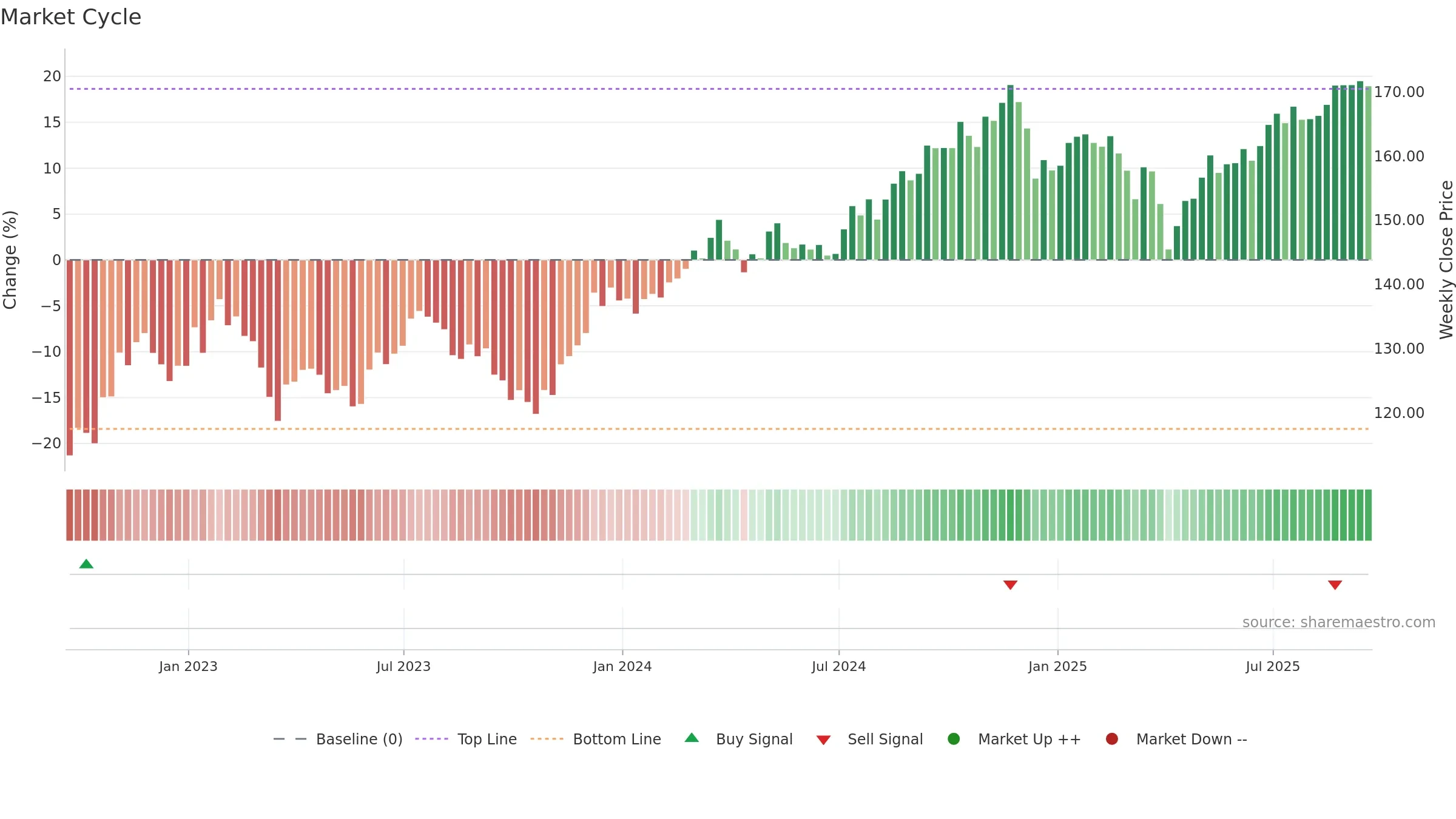 VOE weekly Market Cycle chart, closing 2025-09-19.