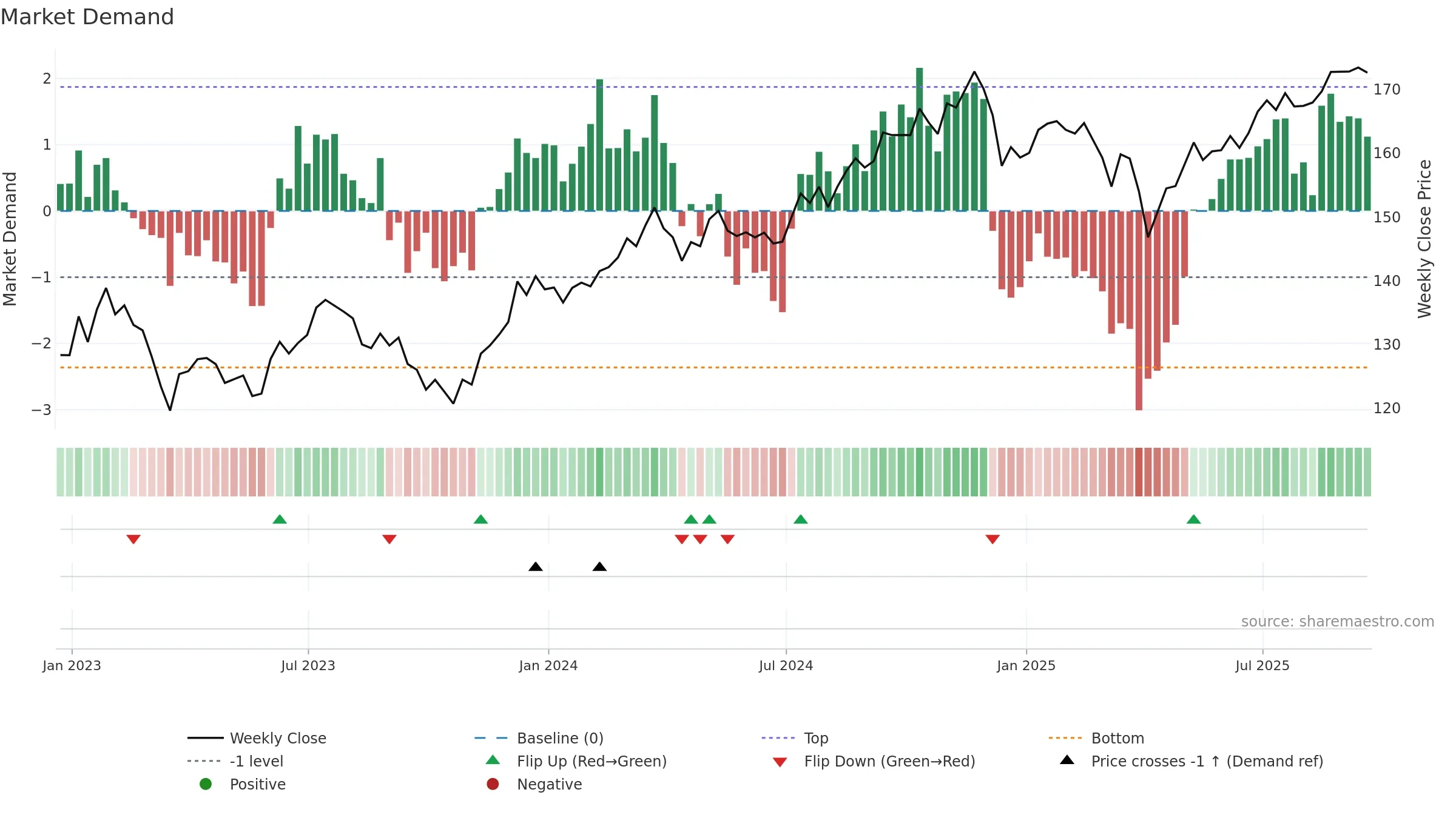 VOE weekly Market Demand chart, closing 2025-09-19.