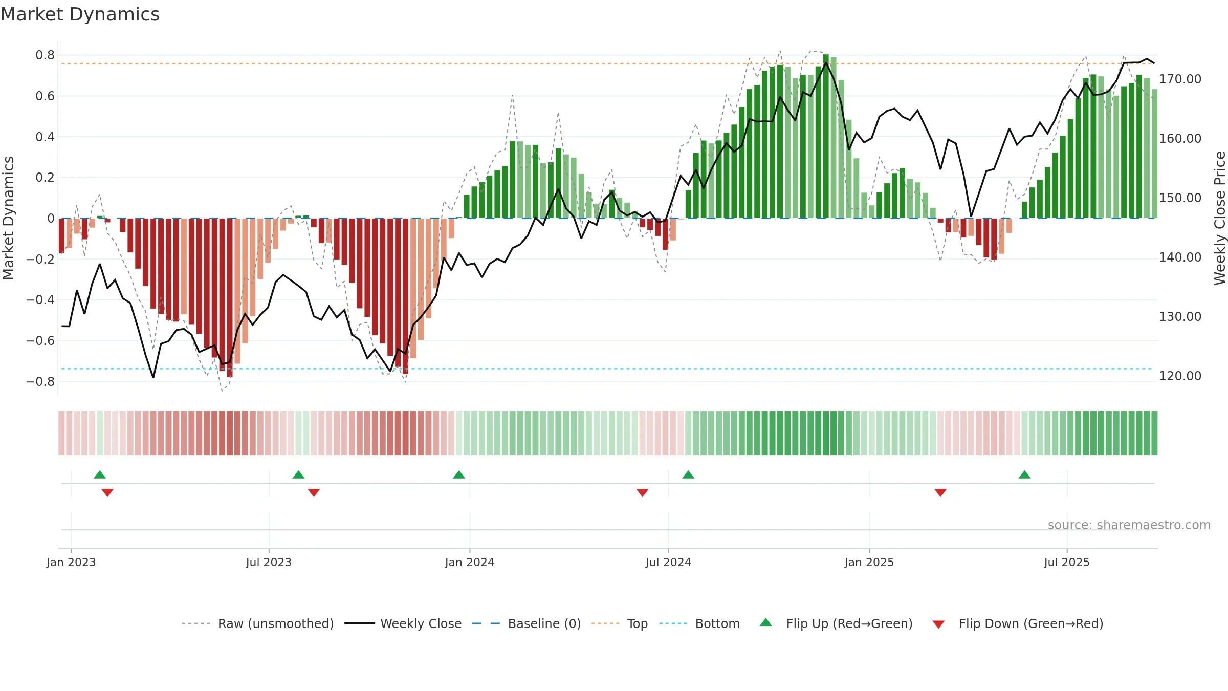 VOE weekly Market Dynamics chart, closing 2025-09-19.