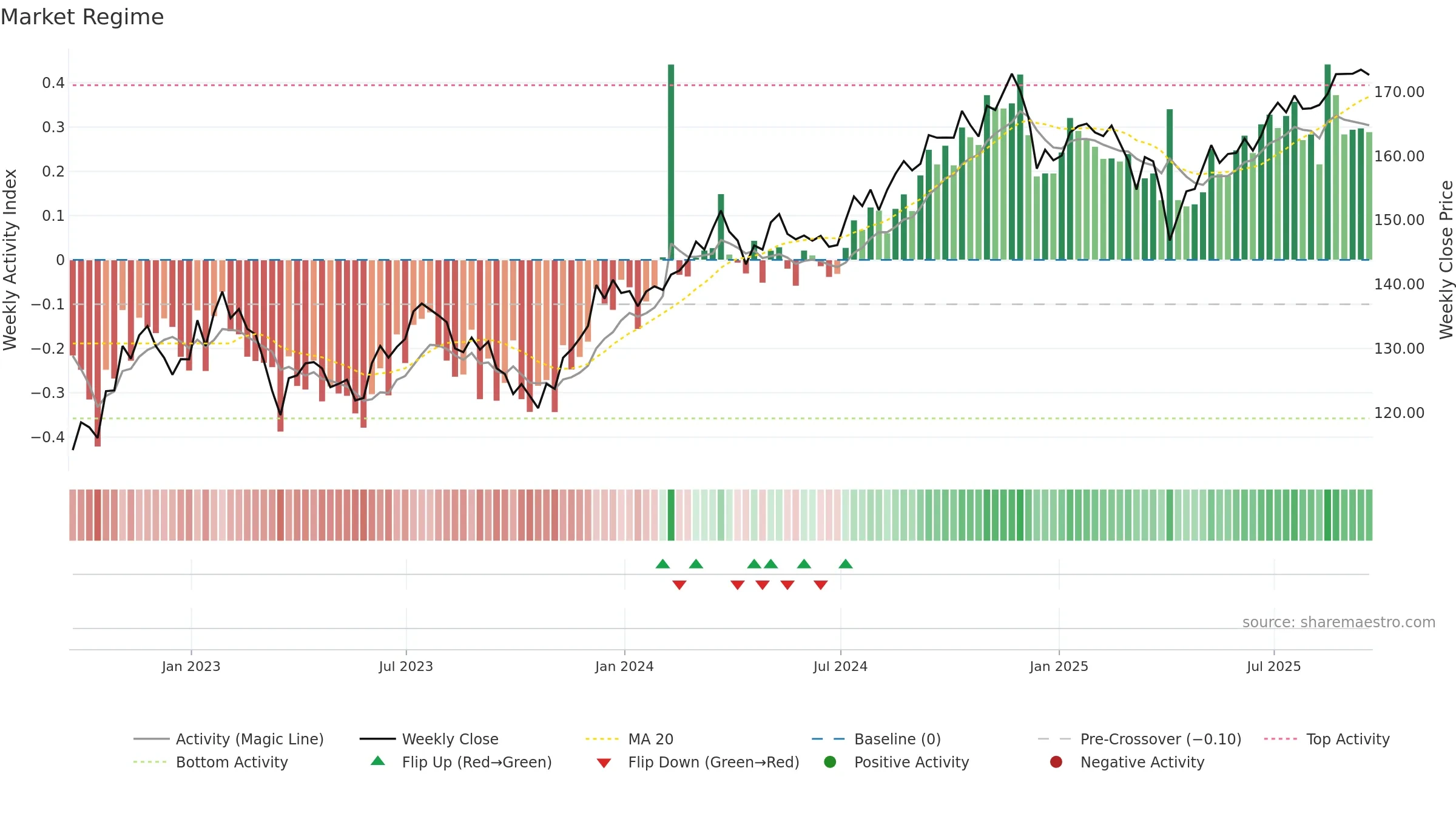 VOE weekly Market Snapshot chart, closing 2025-09-19.