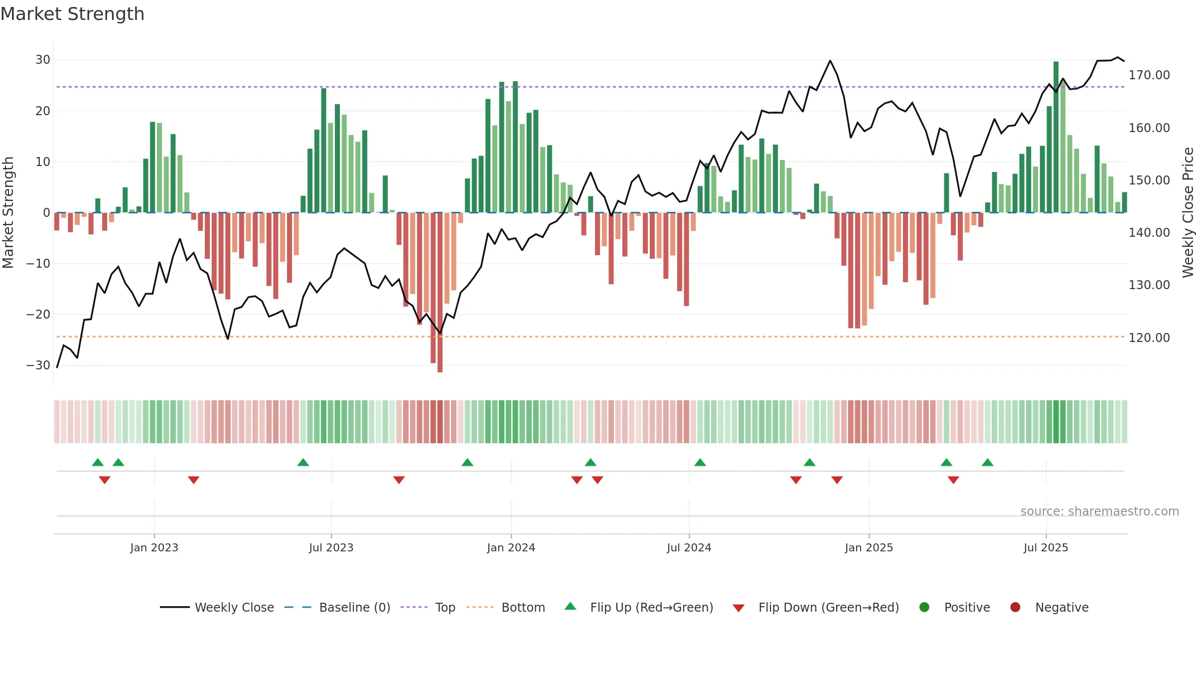 VOE weekly Market Strength chart, closing 2025-09-19.