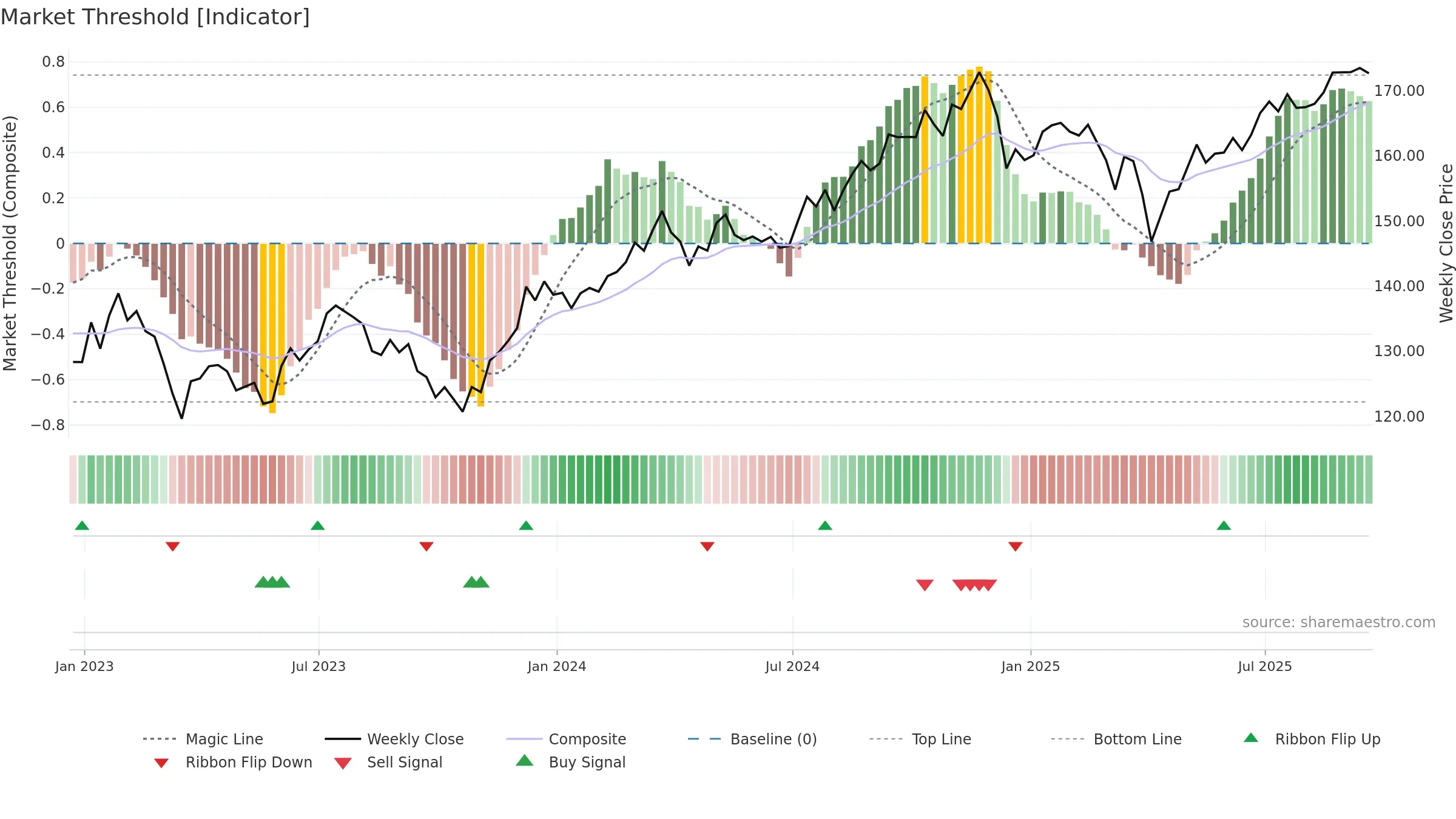 VOE weekly Market Threshold chart, closing 2025-09-19.