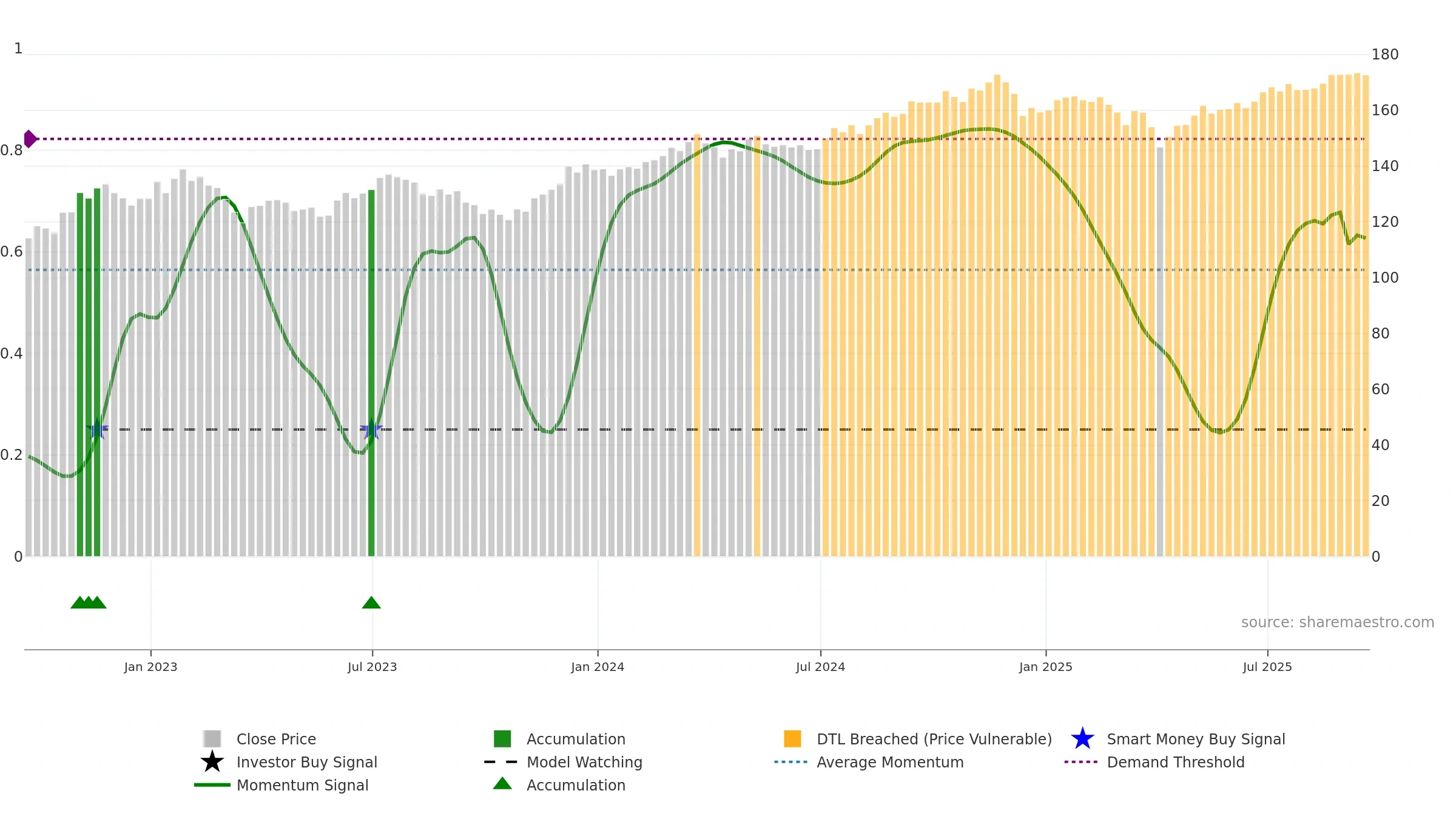 VOE weekly Smart Money chart, closing 2025-09-19.