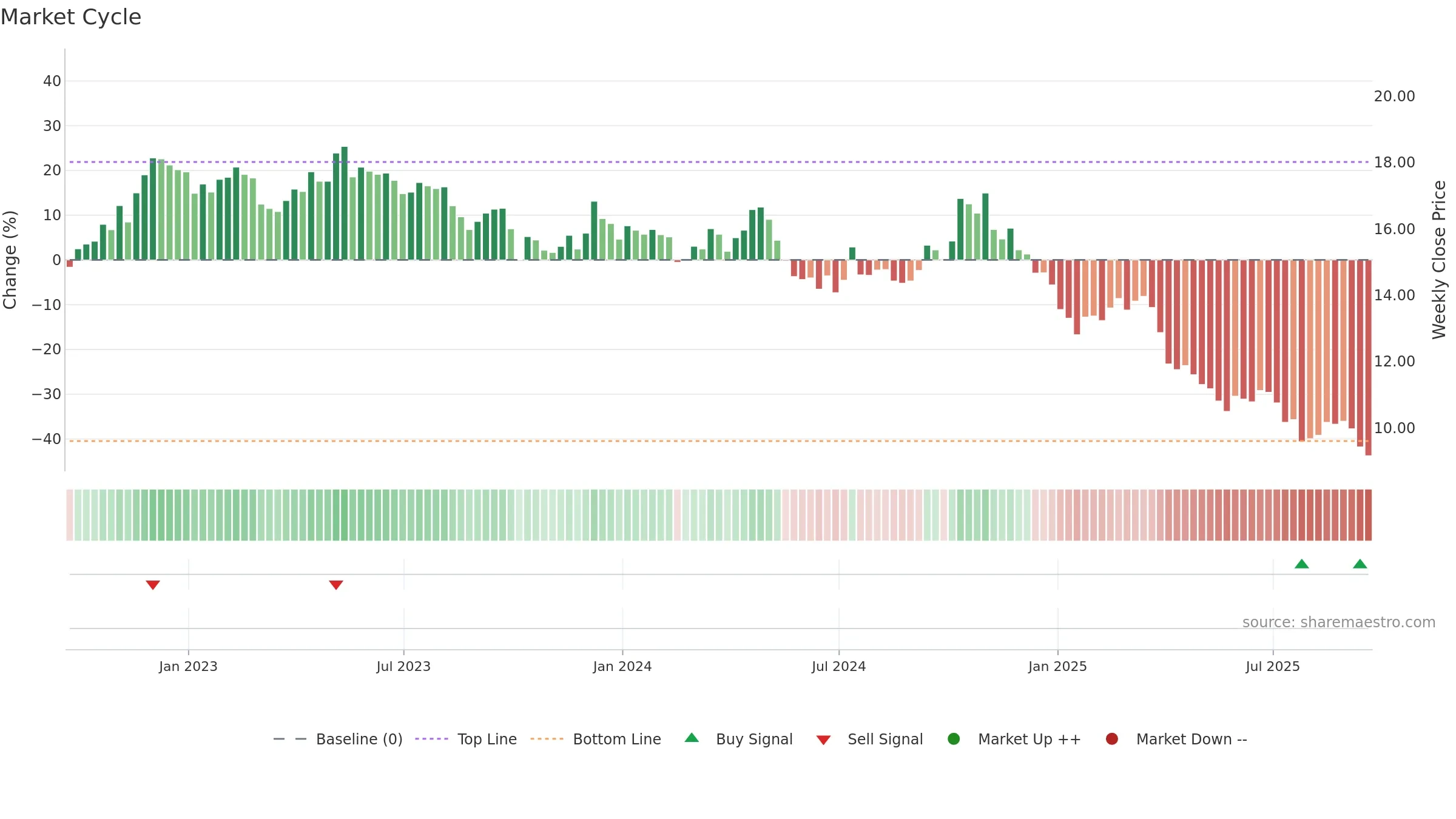 WEN weekly Market Cycle chart, closing 2025-09-19.
