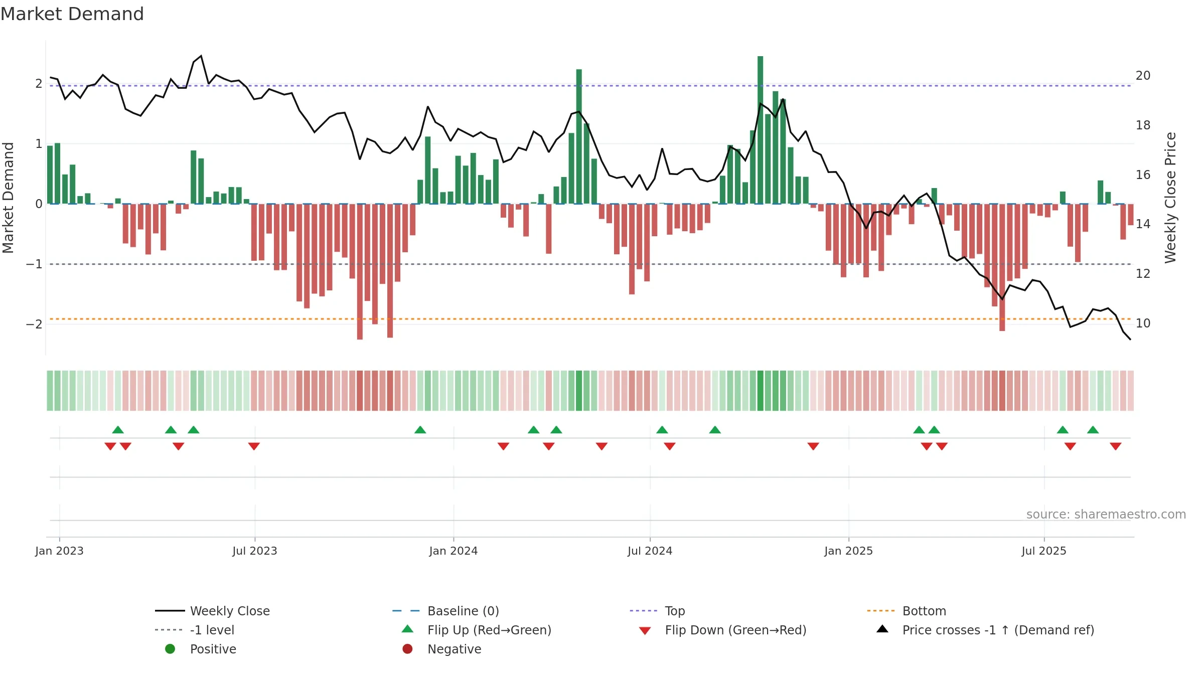 WEN weekly Market Demand chart, closing 2025-09-19.