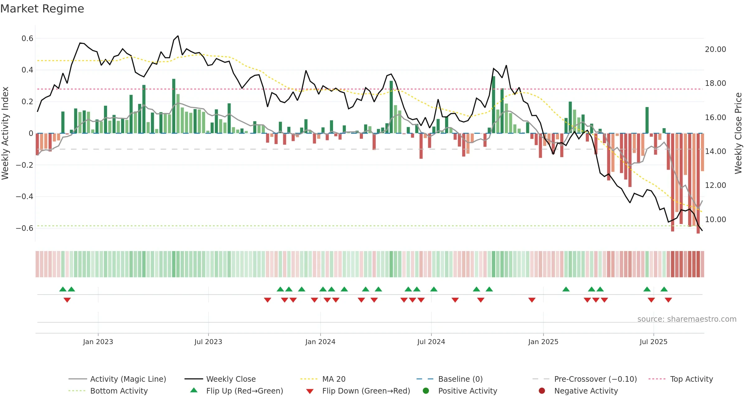 WEN weekly Market Snapshot chart, closing 2025-09-19.