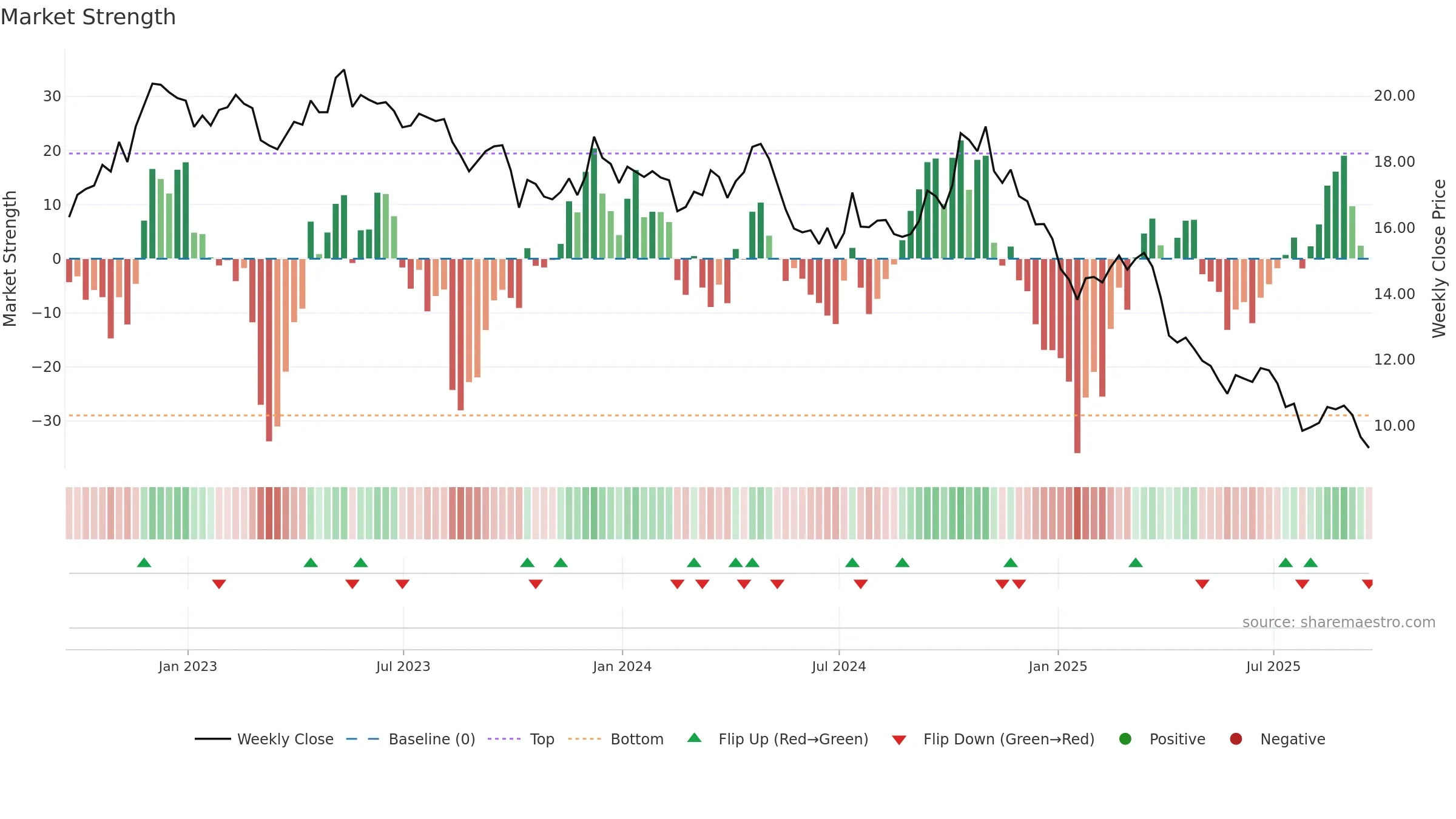 WEN weekly Market Strength chart, closing 2025-09-19.