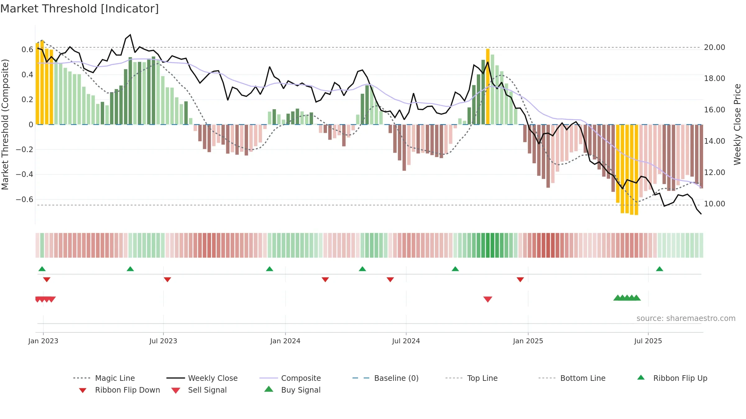 WEN weekly Market Threshold chart, closing 2025-09-19.