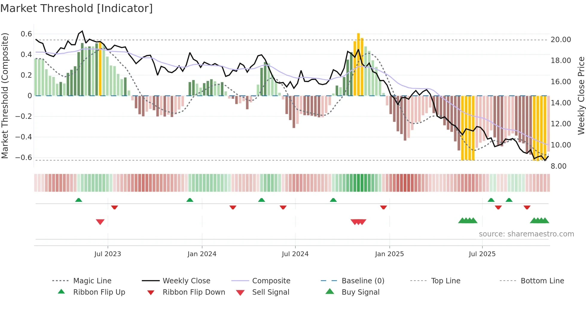 WEN weekly Market Threshold chart