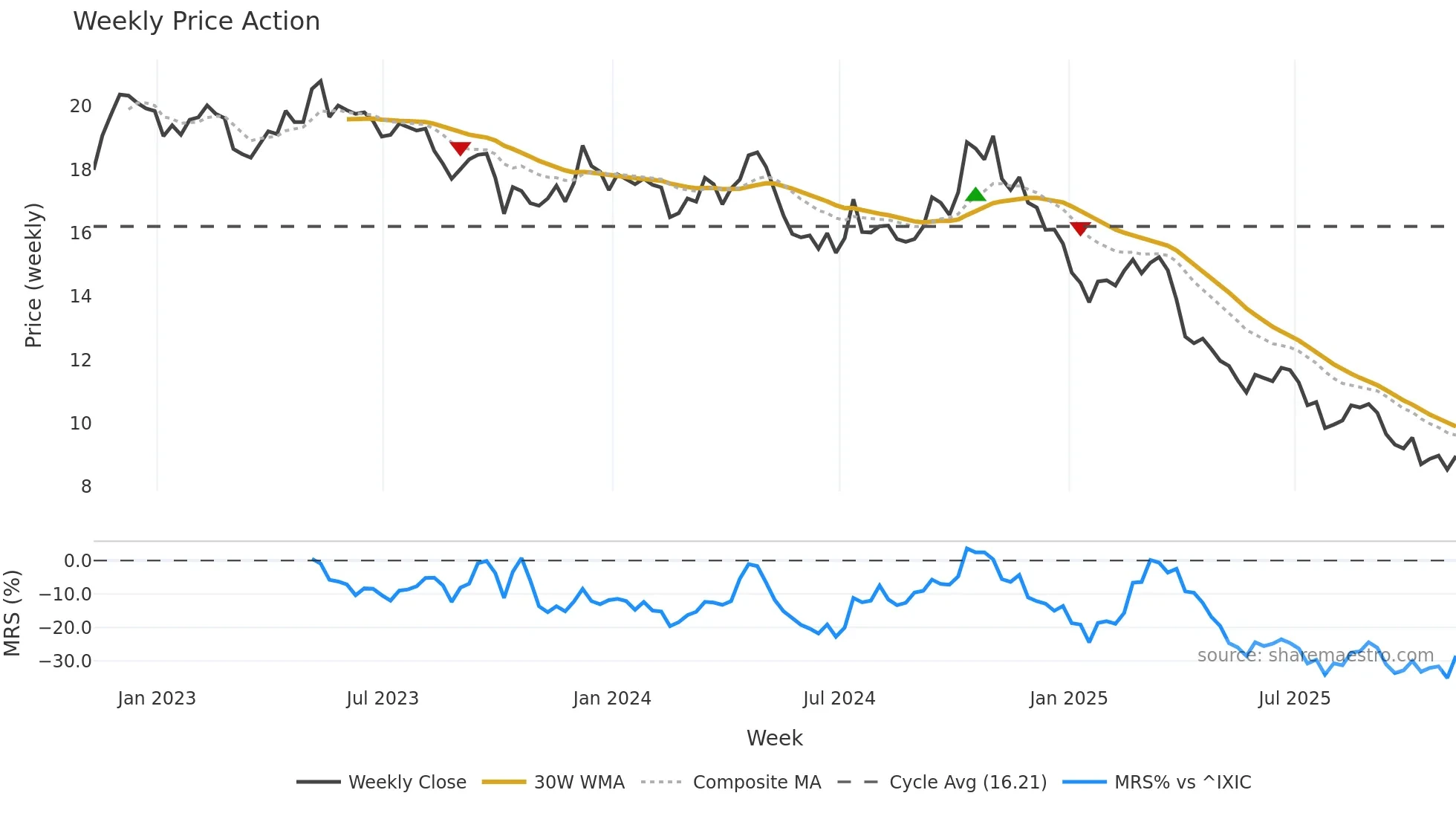 WEN weekly Price Action chart, closing 2025-11-07