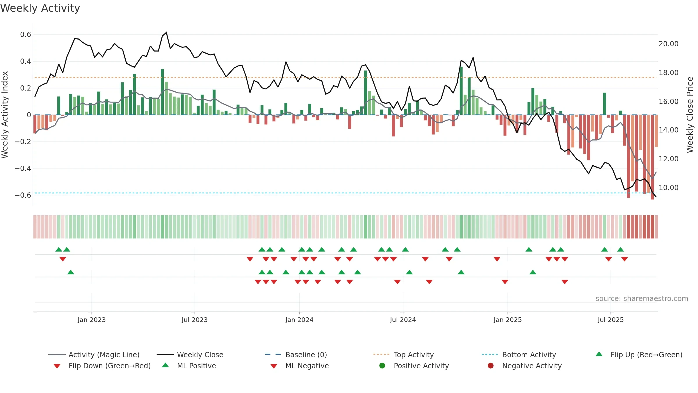 WEN weekly Activity chart, closing 2025-09-19.