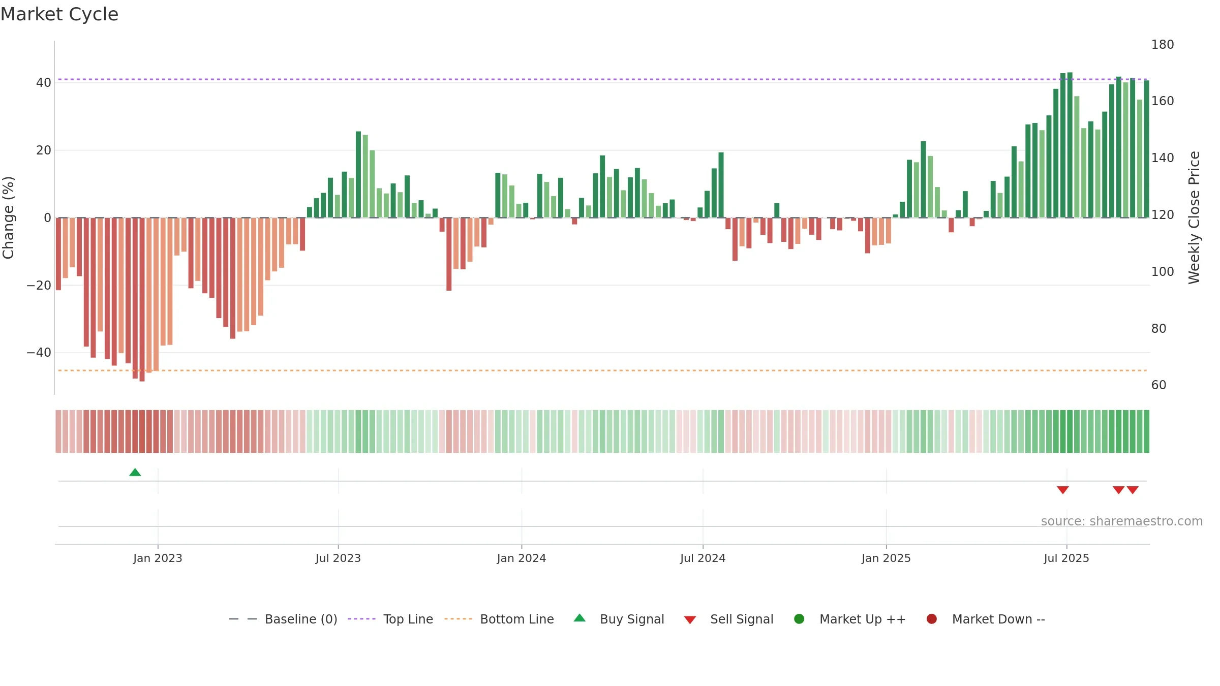 WRLD weekly Market Cycle chart, closing 2025-09-19.