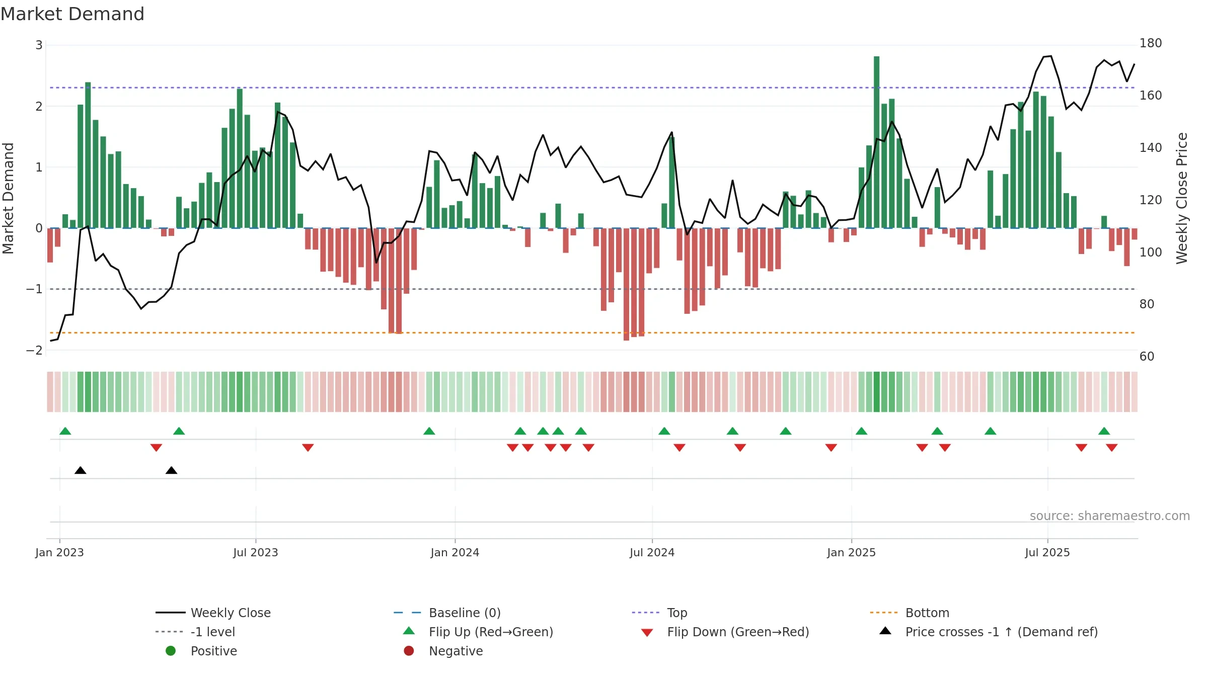 WRLD weekly Market Demand chart, closing 2025-09-19.