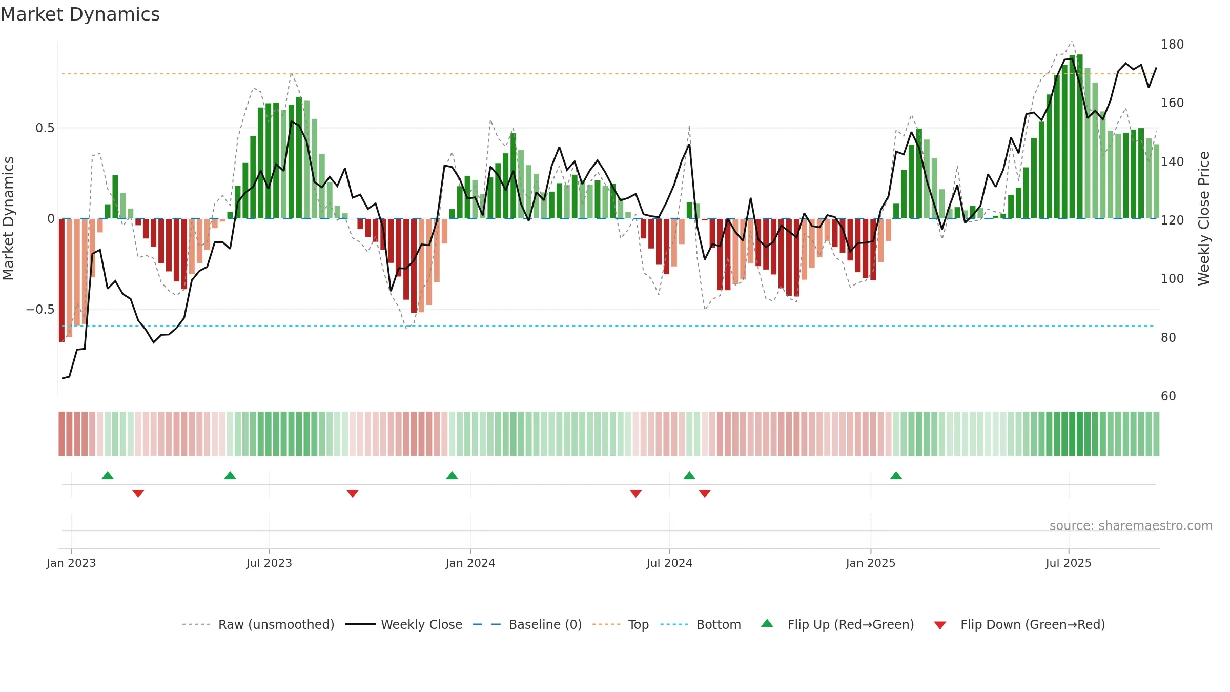 WRLD weekly Market Dynamics chart, closing 2025-09-19.