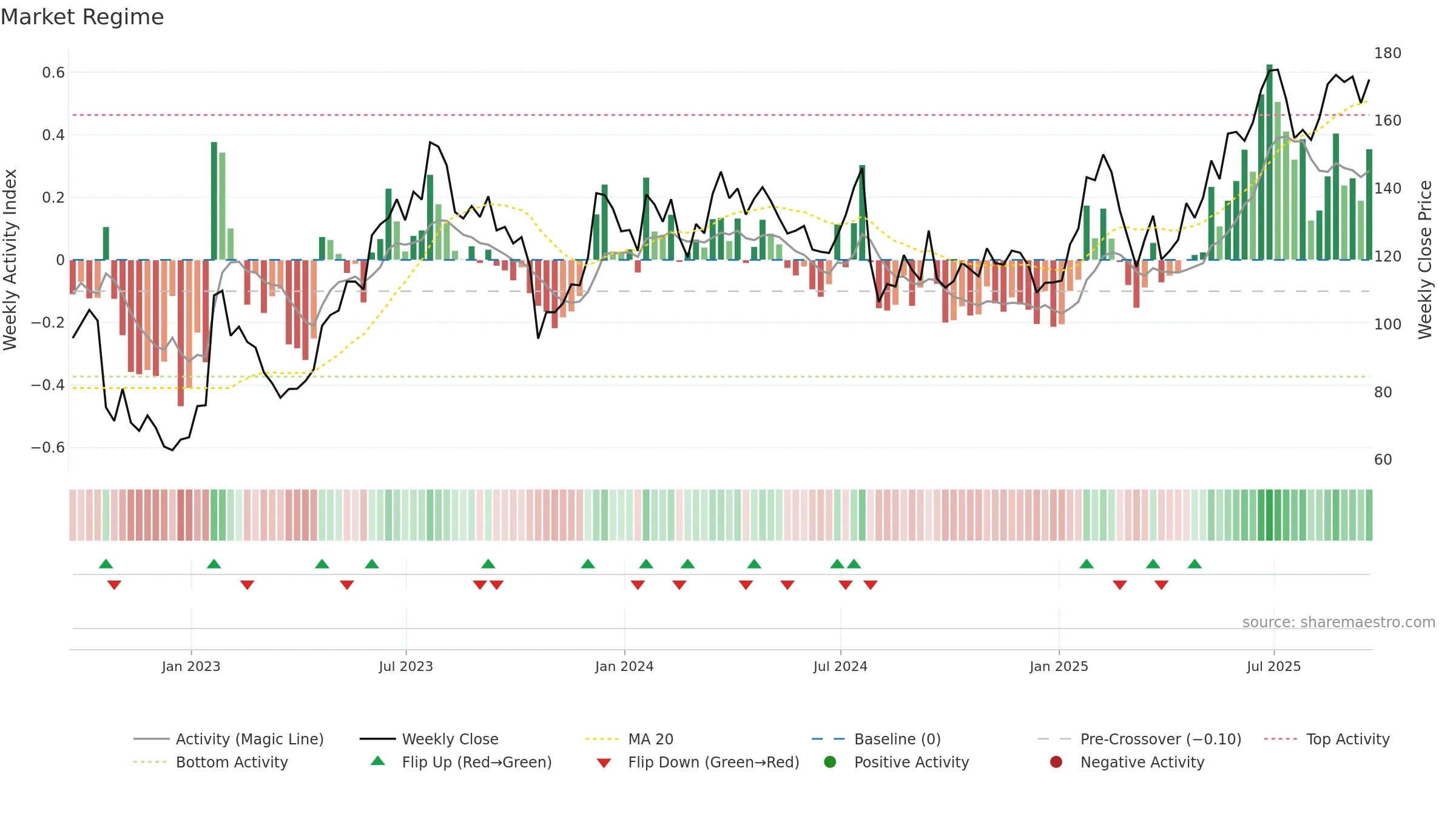 WRLD weekly Market Snapshot chart, closing 2025-09-19.