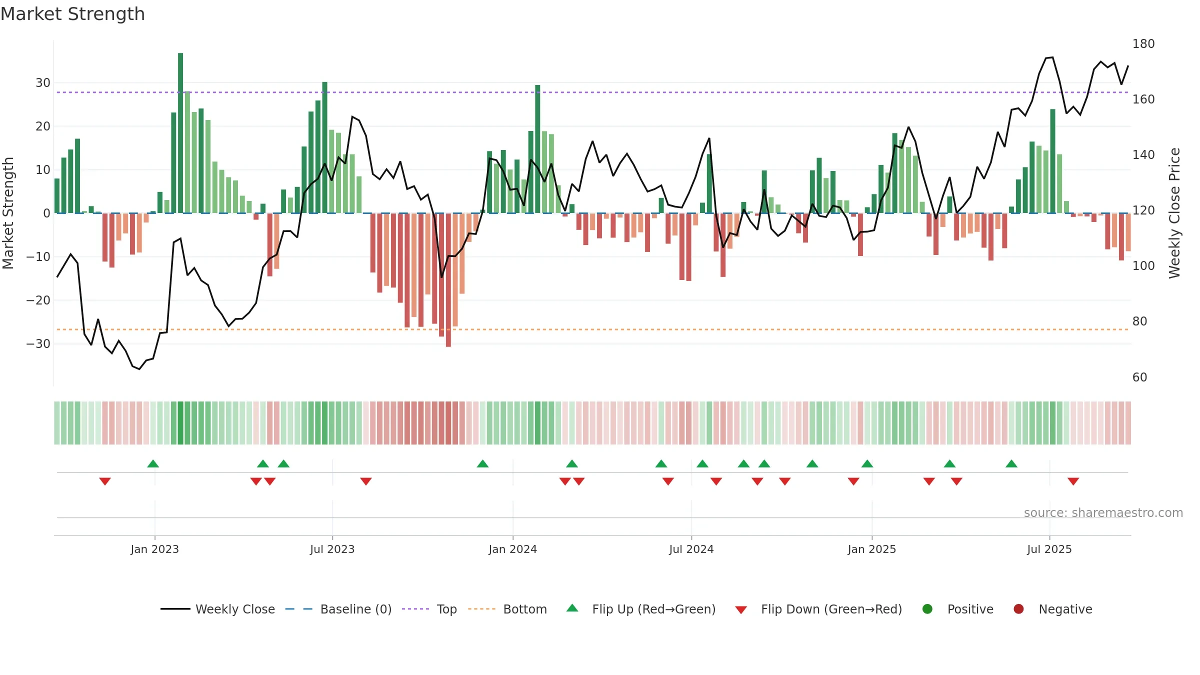 WRLD weekly Market Strength chart, closing 2025-09-19.