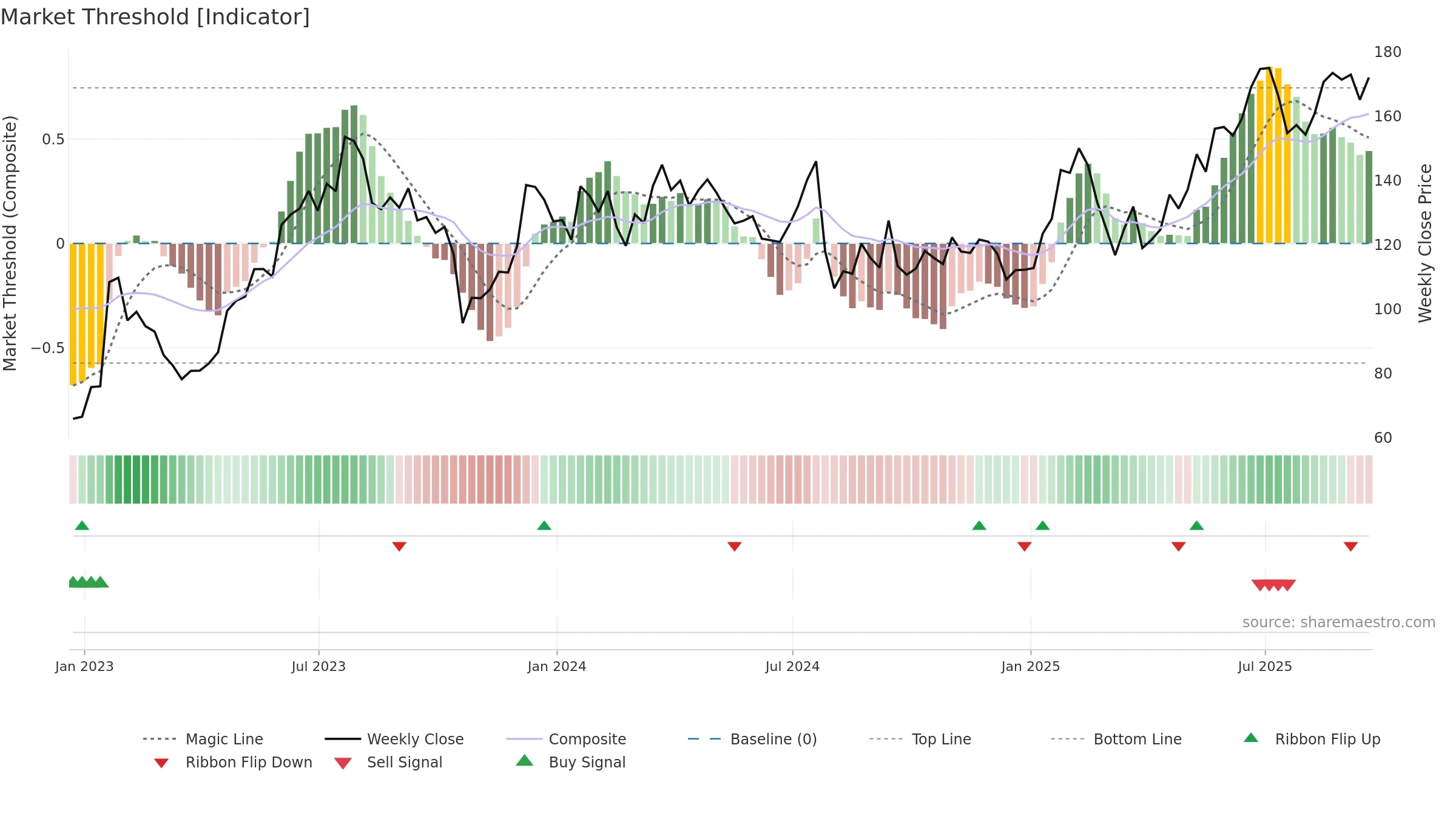 WRLD weekly Market Threshold chart, closing 2025-09-19.