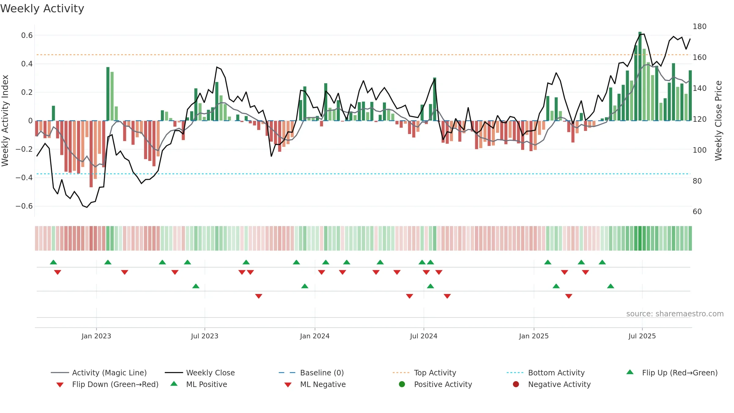 WRLD weekly Activity chart, closing 2025-09-19.