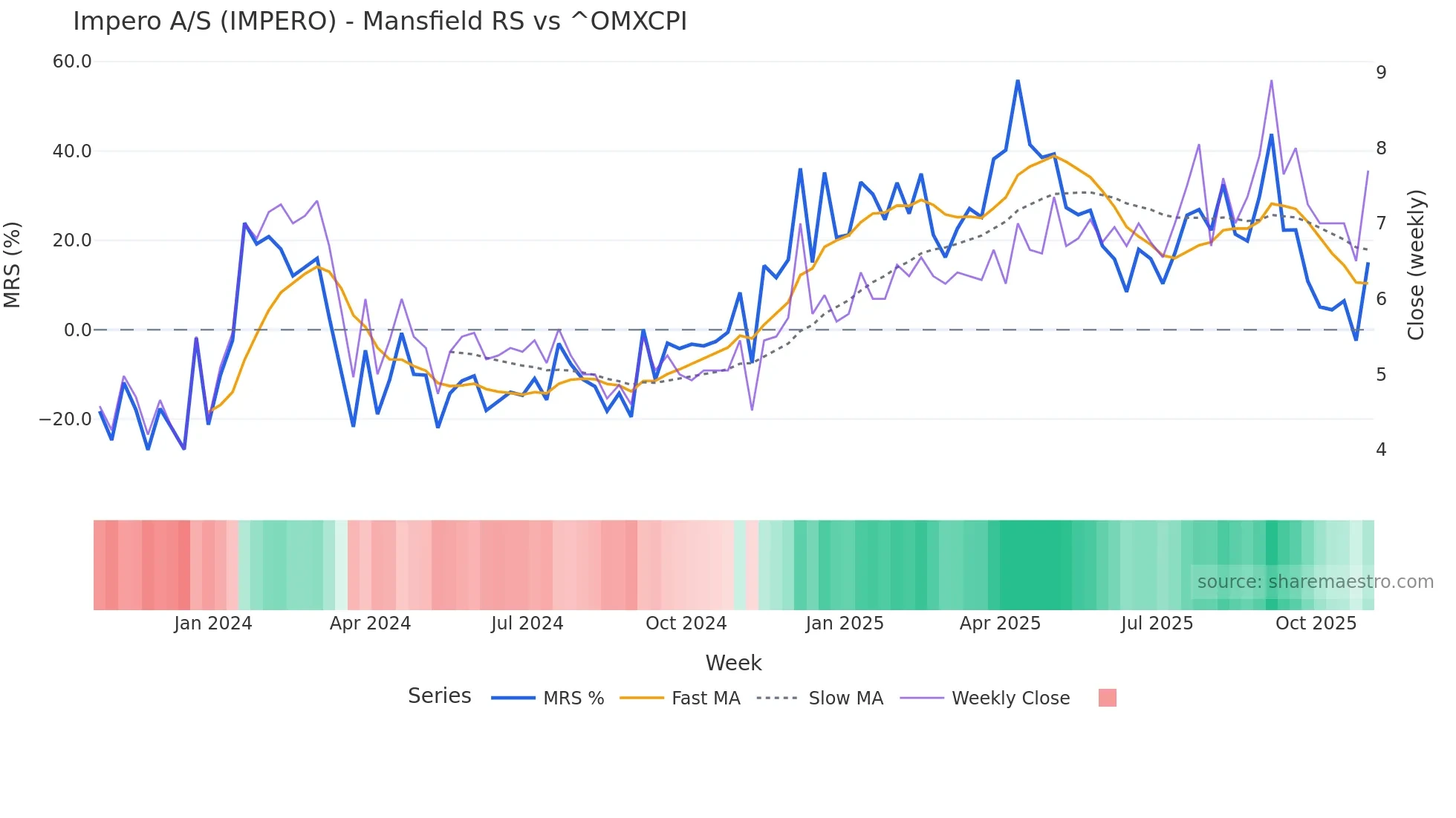 IMPERO Mansfield Relative Strength chart