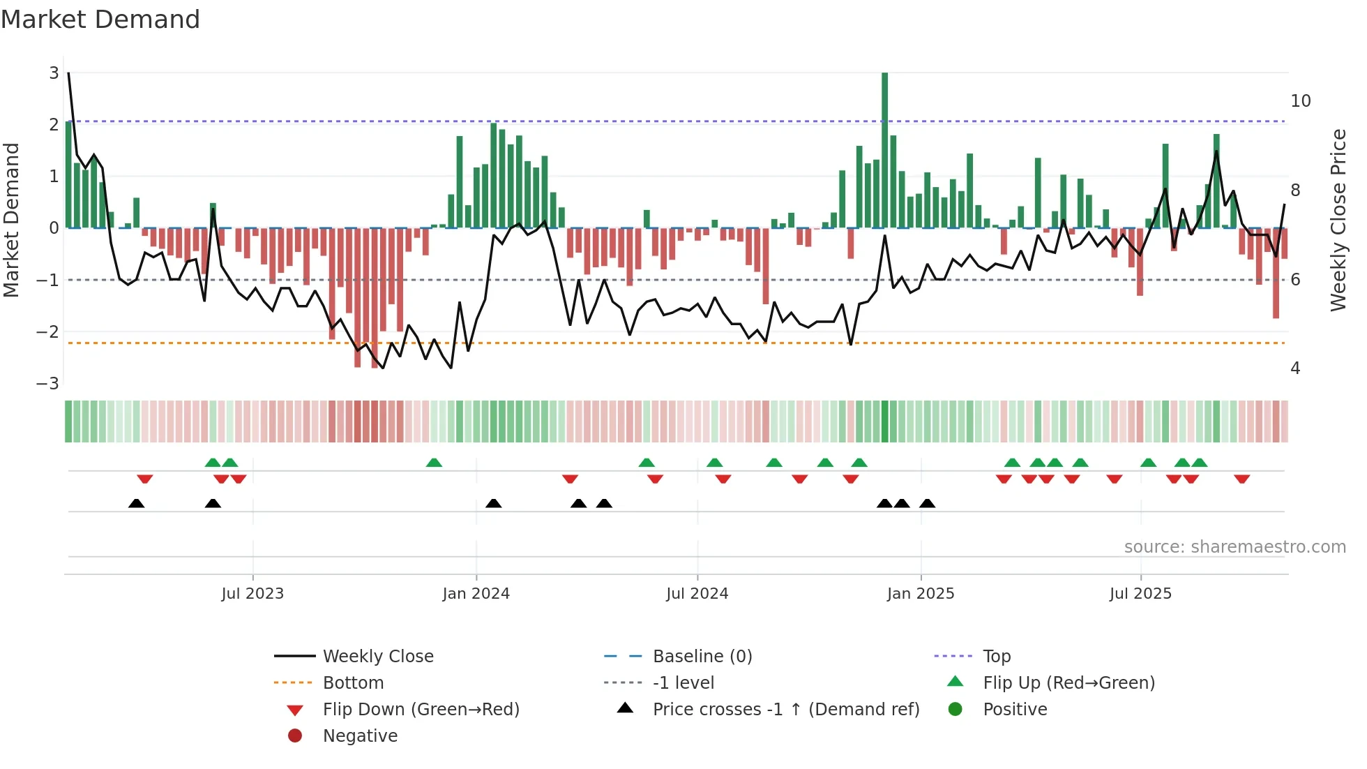 IMPERO weekly Market Demand chart
