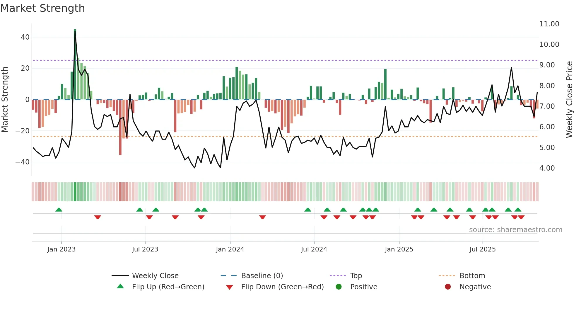 IMPERO weekly Market Strength chart