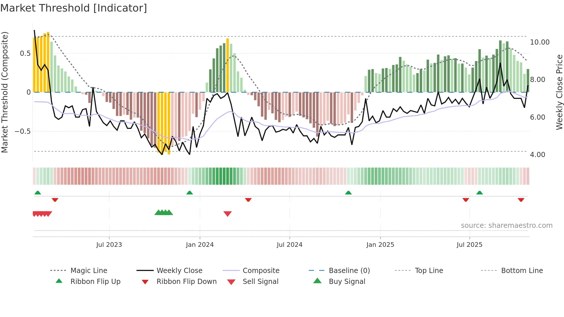 IMPERO weekly Market Threshold chart